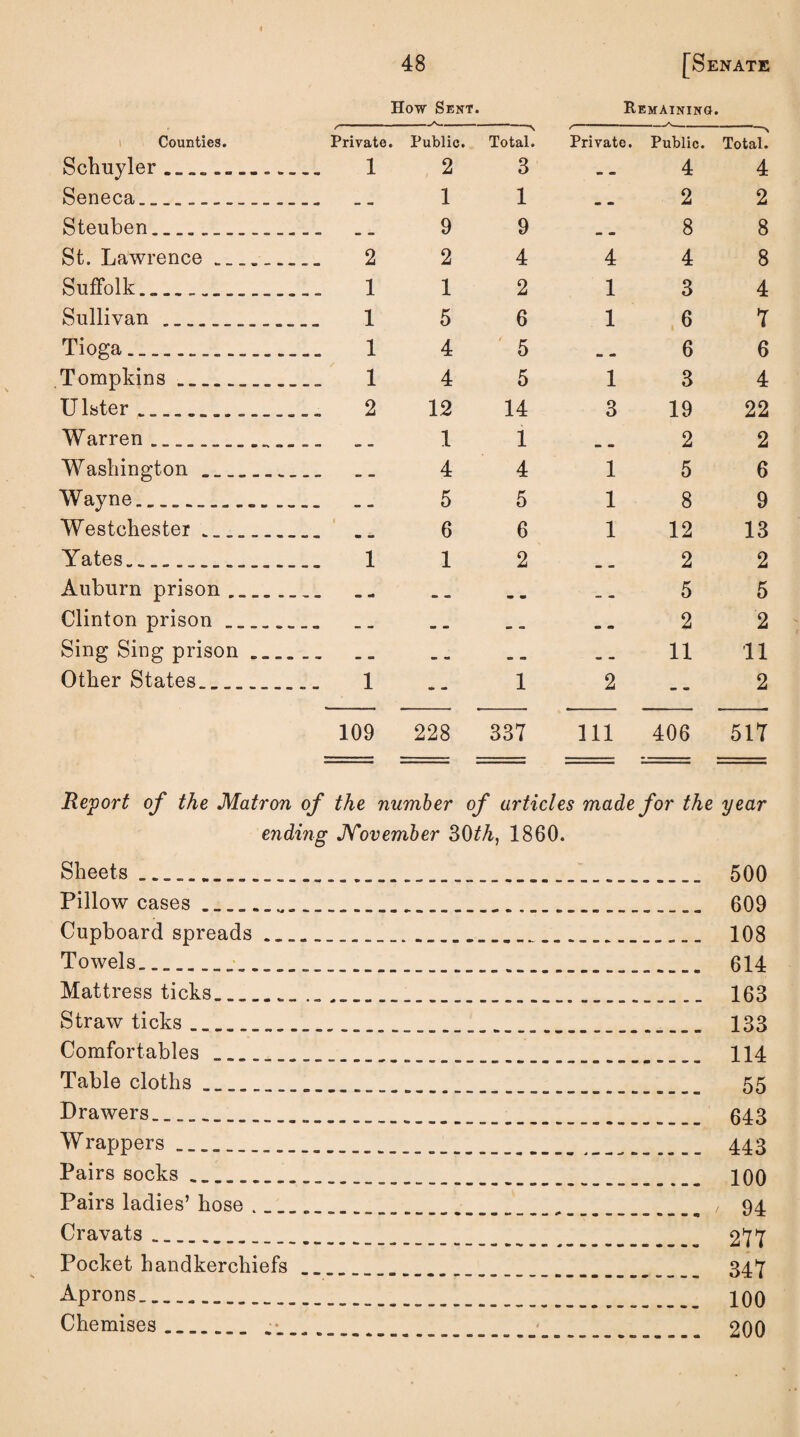 How Sent. Remaining. Counties. Private. Public. Total. f - Private. Public. Total. Schuyler.... 1 2 3 - * 4 4 Seneca._....._ 1 1 ao ~ 2 2 Steuben__.......... » — 9 9 C* ea 8 8 St. Lawrence____ 2 2 4 4 4 8 Suffolk........... 1 1 2 1 3 4 Sullivan_ 1 5 6 1 6 7 Tioga.. 1 4 5 «= « 6 6 Tompkins.... 1 4 5 1 3 4 Ulster ..... 2 12 14 3 19 22 Warren ......... <3> co 1 1 tm ee 2 2 W ashington_...... _ — 4 4 1 5 6 Wayne.... ... — 5 5 1 8 9 Westchester ._..._ m aa 6 6 1 12 13 Yates.........___ 1 1 2 2 2 Auburn prison.. ee eS <a> a » • «. =» 5 5 Clinton prison_..... » •» es «n> e as 2 2 Sing Sing prison ___ c m 11 11 Other States.......... 1 - - 1 2 2 109 228 337 111 406 517 Report of the Matron of the number of articles made for the year ending JYovember 30th, 1860. Sheets Pillow cases __ Cupboard spreads Towels..____ Mattress ticks._„_ Straw ticks.. Comfortables . Table cloths.. Drawers. .. W rappers .__ Pairs socks.. Pairs ladies’ hose . _ _ Cravats.. Pocket handkerchiefs Aprons. Chemises ..... 500 609 108 614 163 133 114 55 643 443 100 94 277 347 100 200