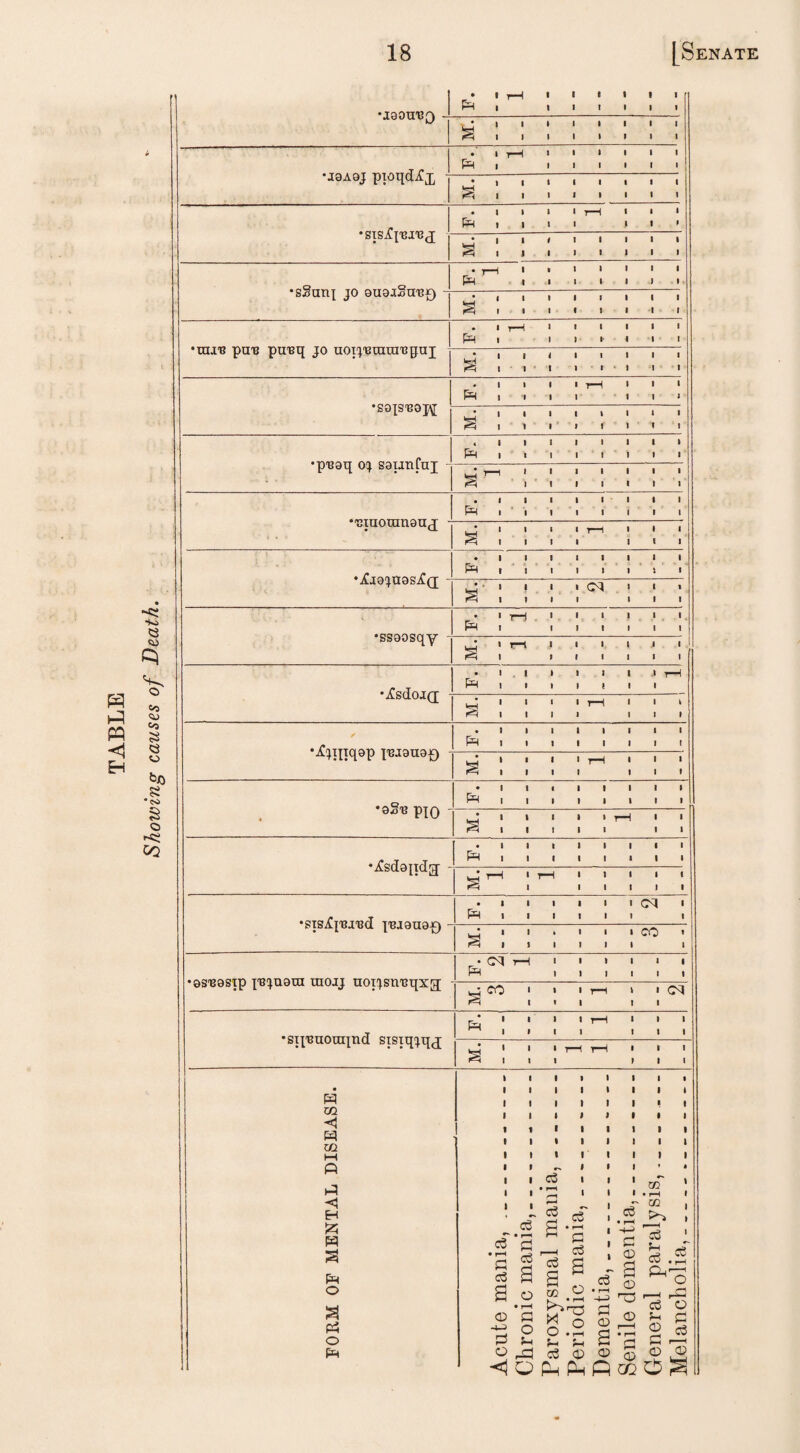 TABLE Showing causes of Death. • | P i H 1 t 1 1 * 1 1 1 1 1 1 I 1 S 1 1 1 1 1 » » 1 • | P i H 1 1 1 1 •J8A0J pioqd^x  • i i I i a « i l ^ 1 i i i i i i i ‘SXSij'B.rEJ p i 1 1 r-H 1 1 • i i * i * i * » <5 1 1 1 1 1 t 1 l • y—j | 1 1 1 1 1 1 pq iiiiiji •sSanj jo oiioa-otre*) • 1 1 1 1 i 1 1 * S i i i • i * i r p i r-H 1 1 1 •mi's put? pu'BXj jo uoi^'eanniepuj ^ 1 & \ 1 1 . 1 1 •S0XST30J\[ * i p i 1 rH . 1 1 • iiiiii*i S 1 1 If! 1 1 1 •pusq oj sounCnj 4III1III® P 1 1 1 1 1 1 1 1 • r—1 » 1 1 1 1 1 1 S 1 1 1 1 1 1 1 • 1 1 1 1 11 1 1 p 1 1 1 1 1 1 1 1 •T3IUOUXll8U(J a I 1 1 T—1 1 1 p ! 1 1 • * 1 1 * • <j 1 1 AJ^|U9bA(J W' \ l 1 cq 1 1 p ! t—i 1 1 1 SS80SC[y ' a ; rH 1 1 1 •^sdoj(j - p ! i H a ! rd < i • 1 1 1 1 1 1 1 1 Ph 1 1 1 1 1 1 1 t A’tIIIH^P [BJQUO-y a ! rH 1 1 • i iiiiiii p 1 1 1 1 1 1 1 1 •O^u p^Q - a ! rd 1 1 p 1 1 1 1 1 1 1 1 1 AbUd[LU.[J 1H 1 C 1 1 • 1 1 Ph 1 1 1 1 1 1 CM 1 1 s' Lb A £ U. oCL ^o*l’oUd-[j a ! ! t 1 1 1 CO t 1 •QS'Bosip pBjuoni mojj uoijsmjqxg; r* CJ P rH 1 1 ) 1 1 1 ^co 1 rH 1 CN •sii'Buouqnd sisiqjqj p 1 rH 1 1 1 a r-H ^H 1 1 p m < P m i—i P P <1 H k • r— r““ r L <X a: • 1— r a > 1 1 1 1 I 1 » 1 1 , P £ P O a P o P c3 * r-H G o3 cS ’S ^ $ ^ a s p c3 G G3 £ a8 . § % ce d G-c—1 1-1 o G G G o * ^ • i—1 Pdr-G 1 § 8.1 ^ ^ ^ ^ -^OPhPhPoqOS g3 O G G G G 2 ^ G d P G G G