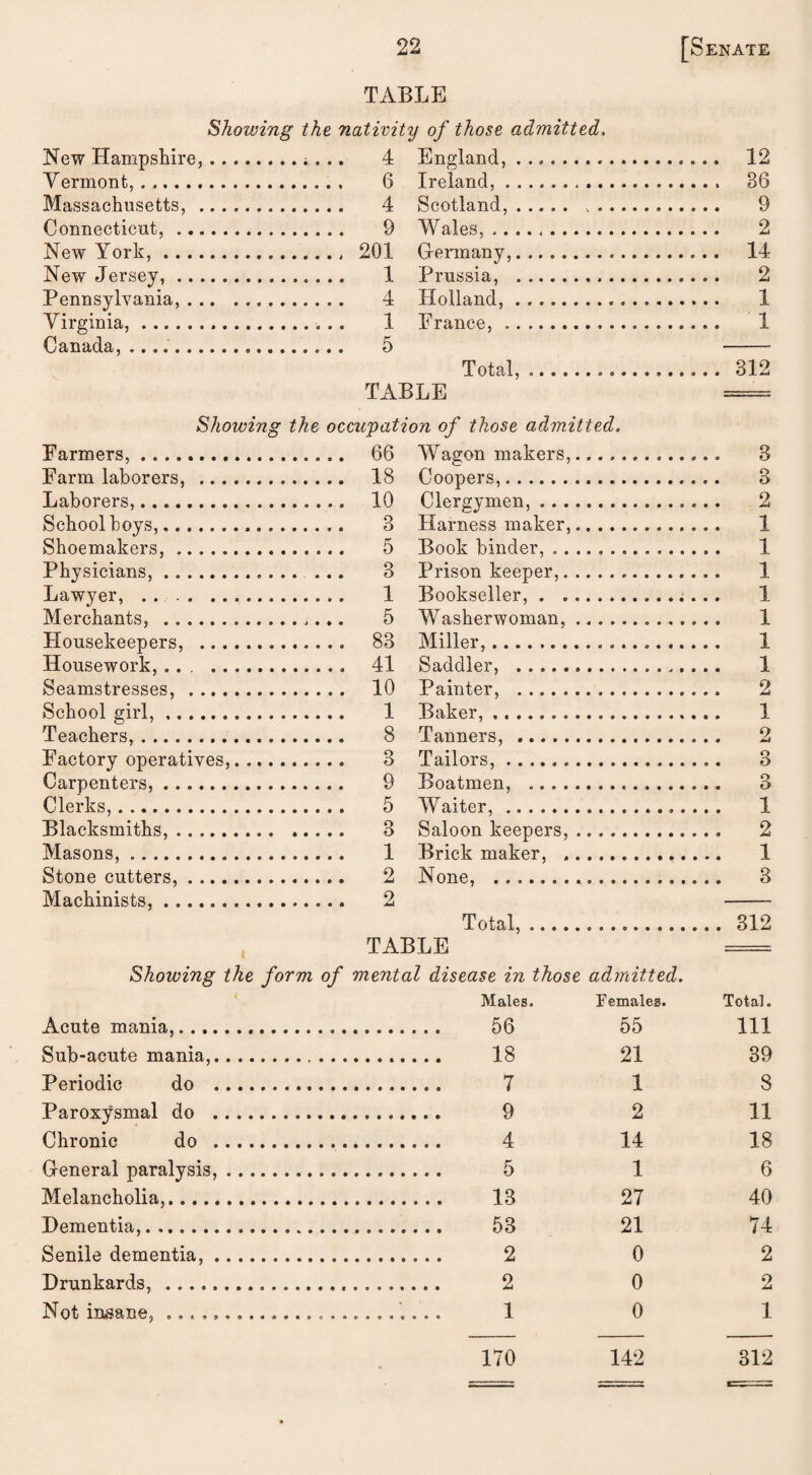 TABLE Showing the nativity of those admitted, New Hampshire,. ....... 4 England, Vermont, . .. . 6 Ireland, . Massachusetts,.. ....... 4 Scotland, Connecticut,. . 9 Wales, .. New York,. . 201 Germany, New Jersey,. . 1 Prussia, Pennsylvania,. .. 4 Holland, Virginia,...... 1 France, . Canada, .... . 5 Total, TABLE Showing the occupation of those admitted. Farmers, . .. 66 Farm laborers, ... 18 Laborers,.. 10 Schoolboys,. 3 Shoemakers, .. 5 Physicians,. 3 Lawyer, ...... .. 1 Merchants, . 5 Housekeepers, . 83 Housework, .. , . 41 Seamstresses, . 10 School girl,. 1 Teachers, .. 8 Factory operatives,. 3 Carpenters,. 9 Clerks,. 5 Blacksmiths,. 3 Masons,. 1 Stone cutters,. 2 Machinists,. 2 Wagon makers, Coopers,. Clergymen, . . . Harness maker, Book binder, . . Prison keeper,. Bookseller, . . Washerwoman, Miller,. Saddler, . Painter, . Baker,. Tanners,. Tailors, ...... Boatmen, .... Waiter, ...... Saloon keepers, Brick maker, . None, ....... Total, TABLE Showing the form of mental disease in those admitted. Males. Females. Acute mania, Sub-acute mania,. Periodic do . Paroxysmal do . Chronic do . General paralysis, Melancholia,. Dementia,. Senile dementia, . Drunkards,. Not insane, ... ,. 56 18 7 9 4 5 13 53 2 2 1 55 21 1 2 14 1 27 21 0 0 0 12 36 9 2 14 2 1 1 312 3 O 2 1 1 1 1 1 1 1 2 1 2 3 3 1 2 1 3 312 Total. Ill 39 8 11 18 6 40 74 2 o jLj 1 170 142 312