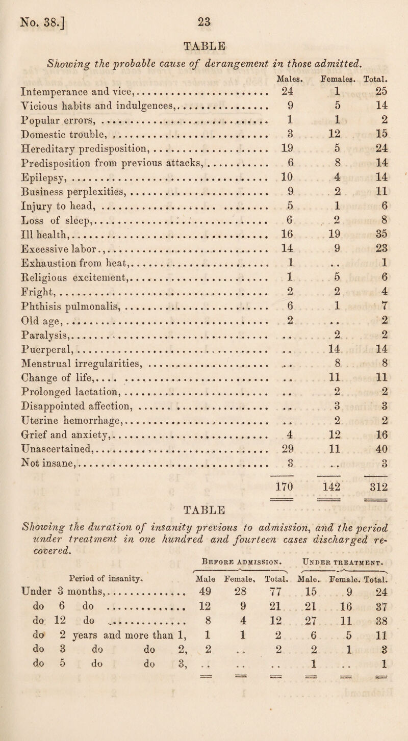 TABLE Showing the 'probable cause of derangement in those admitted. Males. Females. Total. Intemperance and vice,. .... 24 1 25 Vicious habits and indulgences,. 5 14 Popular errors,..... .... 1 1 2 Domestic trouble,... 3 12 15 Hereditary predisposition,. .... 19 5 24 Predisposition from previous attacks,. 6 8 14 Epilepsy,....... .... 10 4 14 Business perplexities,. .... 9 . 2 11 Injury to head, ... .... 5 1 6 Loss of sleep,..... .... 6 2 8 Ill health,... _ 16 19 35 Excessive labor ....... .... 14 9 23 Exhaustion from heat,. .. 1 • • 1 Beligious excitement,. .... 1 5 6 Fright, ..... .... 2 2 4 Phthisis pulmonalis,... .... 6 1 7 Old ace. .... 2 2 Paralvsis... 2 2 Puerperal,.... 14 14 Menstrual irregularities, .......... 8 8 Change of life,.... .... 11 11 Prolonged lactation, .... 2 2 Disappointed affection, ...... .. 3 3 Uterine hemorrhage,.... 2 2 Grief and anxiety,. .... 4 12 16 Unascertained,... 11 40 Not insane,.... .... 3 3 170 142 312 TABLE Showing the duration of insanity previous to admission, and the period under treatment in one hundred and fourteen cases discharged re- covered. Before admission. Under treatment. Period of insanity. r Male Female, -N Total. Male. Female. N Total. Under 3 months,.. 49 28 77 15 9 24 do 6 do ........... 12 9 21 21 16 37 do 12 do ........... 8 4 12 27 11 38 do 2 years and more than 1, 1 1 2 6 5 11 do 3 do do 2, 2 e o 2 2 1 3 do 5 do do 3, 01 • • • • • 1 • • 1