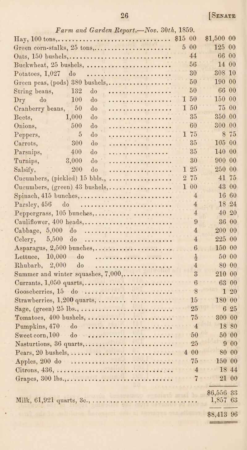 Farm and Garden Report- -Nov. 30th, 1859. Hay, 100 tons,. .. . $15 00 $1,500 00 Green corn-stalks, 25 tons,.... . 5 00 125 00 Oats, 150 bushels, . 44 66 00 Buckwheat, 25 bushels, .. 56 14 00 Potatoes, 1,027 < do . 30 308 10 Green peas, (pods) 380 bushels,. . 50 190 00 String beans, 132 do . . 50 66 00 Dry do 100 do . . 1 50 150 00 Cranberry beans, 50 do . . 1 50 75 00 Beets, 1,000 do . . 35 350 00 Onions, 500 do .. . 60 300 00 Peppers, 5 do . . 1 75 8 75 Carrots, 300 do .. . 35 105 00 Parsnips, 400 do . . 35 140 00 Turnips, 3,000 do . . 30 900 00 Salsify, 200 do . . 1 25 250 00 Cucumbers, (pickled) 15 bbls.,. . 2 75 41 75 Cucumbers, (green l) 43 bushels,. . 1 00 43 00 Spinach, 415 bunches,. . . 4 16 60 Parsley, 456 do ........ 4 18 24 Peppergrass, 105 bunches,. Cauliflower, 400 heads,.. Cabbage, 5,000 do . Celery, 5,500 do .. Asparagus, 2,500 bunches,. .. .. Lettuce, 10,000 do .. Bhubarb, 2,000 do .. Summer and winter squashes, 7,000,, Currants, 1,050 quarts,. Gooseberries, 15 do . Strawberries, 1,200 quarts,.. Sage, (green) 25 lbs.,. Tomatoes, 400 bushels,. Pumpkins, 470 do . Sweet corn,100 do . Nasturtions, 36 quarts,. Pears, 20 bushels,. Apples, 200 do . Citrons, 436,. Grapes, 300 lbs.,. Milk, 61,921 quarts, 3c.,.. 4 9 4 4 6 1 2 4 3 6 8 15 25 75 4 50 25 00 75 4 7 40 20 36 00 200 00 225 00 150 00 50 00 80 00 210 00 63 00 1 20 180 00 6 25 300 00 18 80 50 00 9 00 80 00 150 00 18 44 21 00 ,556 33 1,857 63 $8,413 96