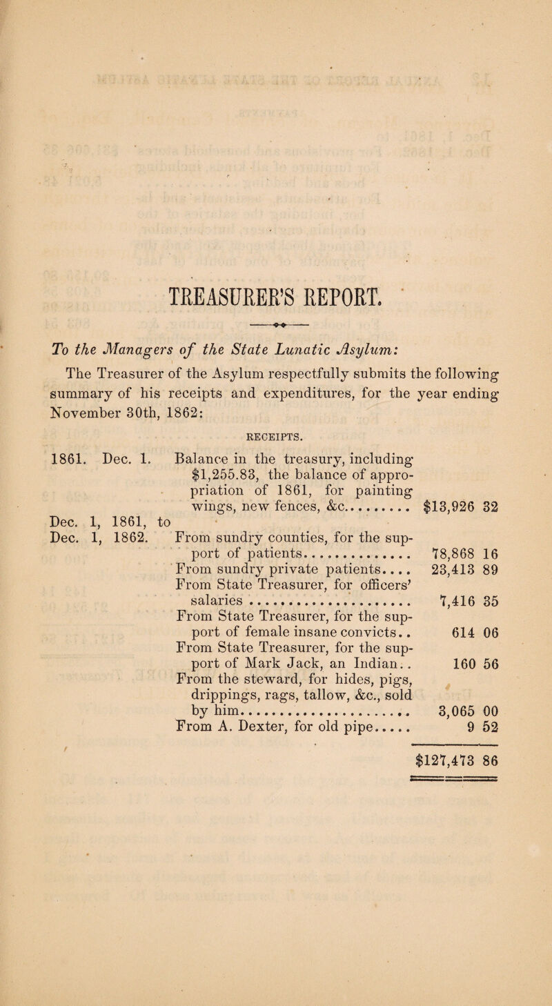 TREASURER’S REPORT. -—— To the Managers of the State Lunatic Asylum: The Treasurer of the Asylum respectfully submits the following summary of his receipts and expenditures, for the year ending November 30th, 1862: RECEIPTS. 1861. Dec. 1. Balance in the treasury, including $1,255.83, the balance of appro¬ priation of 1861, for painting wings, new fences, &c. $13,926 32 Dec. 1, 1861, to Dec. 1, 1862. From sundry counties, for the sup¬ port of patients. '18,868 16 From sundry private patients.... 23,413 89 From State Treasurer, for officers’ salaries ... '7,416 35 From State Treasurer, for the sup¬ port of female insane convicts.. 614 06 From State Treasurer, for the sup¬ port of Mark Jack, an Indian.. 160 56 From the steward, for hides, pigs, drippings, rags, tallow, &c., sold by him... 3,065 00 From A. Dexter, for old pipe. 9 52 $121,413 86