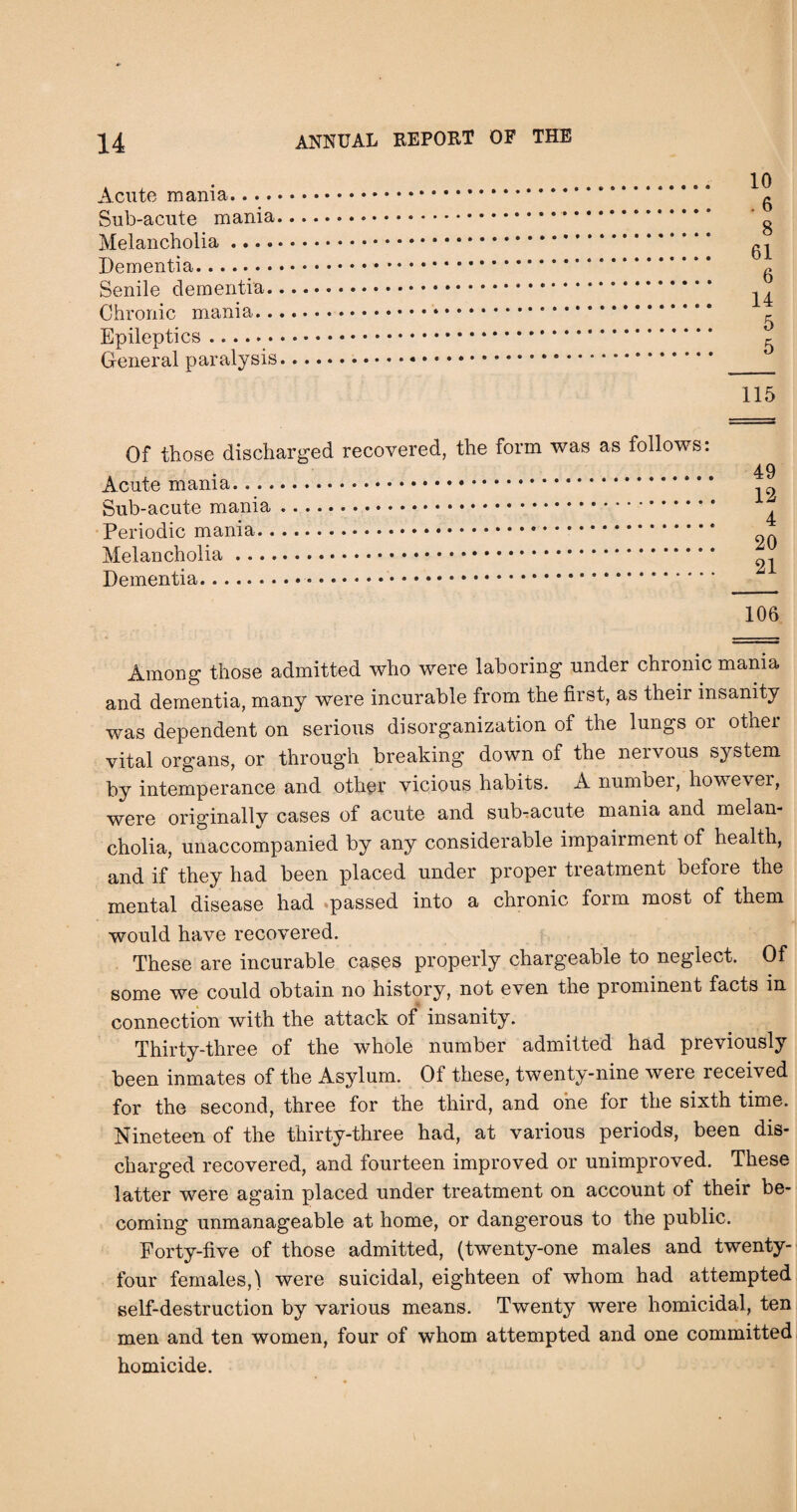 Acute mania.... Sub-acute mania, Melancholia .... Dementia. Senile dementia. Chronic mania.. Epileptics. General paralysis 10 . 6 8 61 6 14 5 5 115 Of those discharged recovered, the form was as follows: , . . .. 49 Acute mama. Sub-acute mania. ^ Periodic mania. Melancholia. Dementia.. . 106 Among those admitted who were laboring under chronic mania and dementia, many were incurable from the first, as their insanity was dependent on serious disorganization of the lungs or othei vital organs, or through breaking down of the nervous system by intemperance and other vicious habits. A numbei, however, were originally cases of acute and sub.acute mania and melan¬ cholia, unaccompanied by any considerable impairment of health, and if they had been placed under proper treatment before the mental disease had »passed into a chronic form most of them would have recovered. These are incurable cases properly chargeable to neglect. Of some we could obtain no history, not even the prominent facts in connection with the attack of insanity. Thirty-three of the whole number admitted had previously been inmates of the Asylum. Of these, twenty-nine were received for the second, three for the third, and one for the sixth time. Nineteen of the thirty-three had, at various periods, been dis¬ charged recovered, and fourteen improved or unimproved. These latter were again placed under treatment on account of their be¬ coming unmanageable at home, or dangerous to the public. Forty-five of those admitted, (twenty-one males and twenty-' four females,li were suicidal, eighteen of whom had attempted self-destruction by various means. Twenty were homicidal, ten men and ten women, four of whom attempted and one committed homicide.