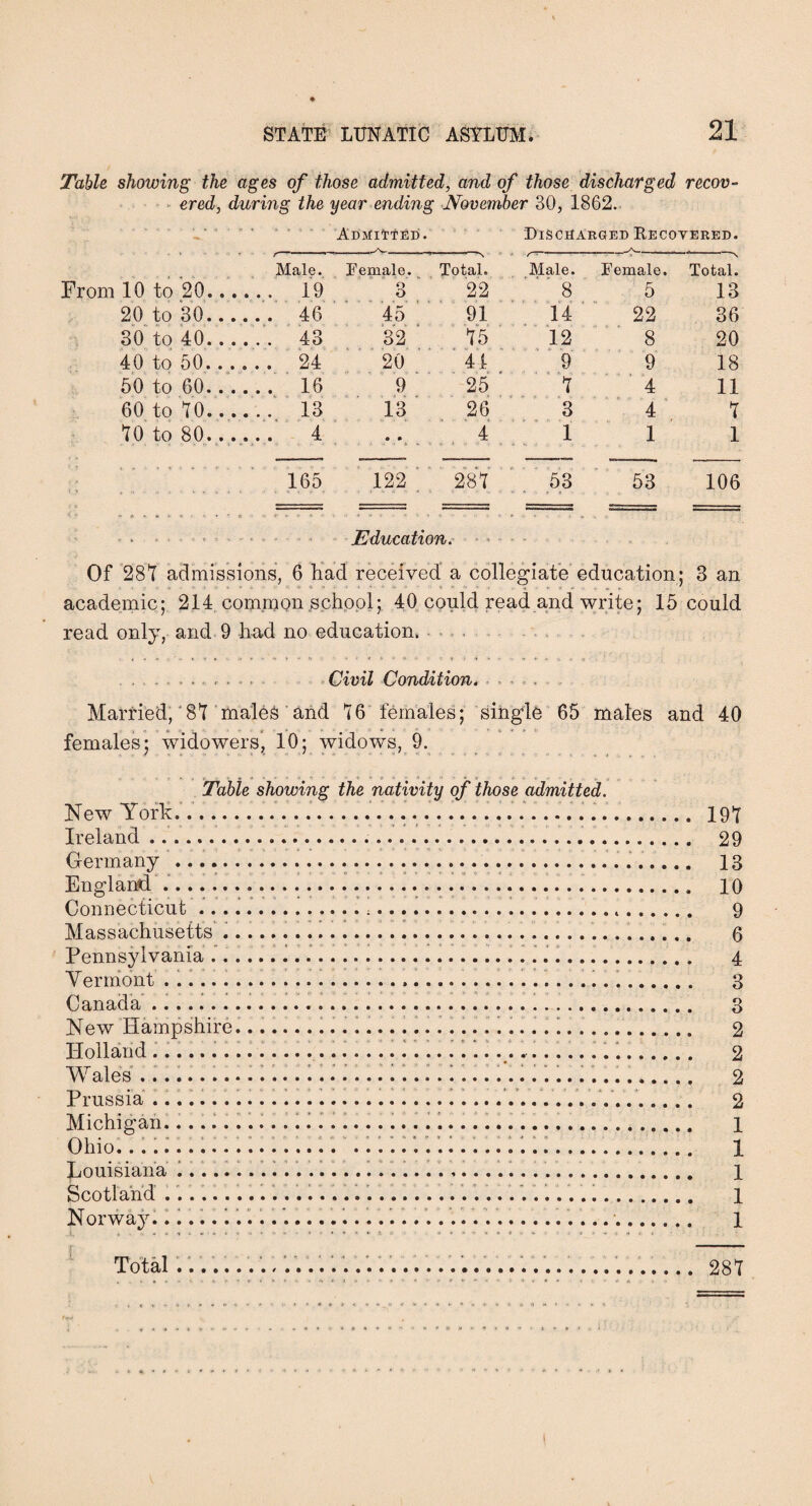 Table showing the ages of those admitted, and of those discharged recov- - ered, during the year ending ‘November 30, 1862. ' • ... - ADMil'fED. Discharged Eecotered. Male. Female. Total. Male. Female. Total. From 10 to 20... ... 19 O O 22 8 5 13 20 to 30... ... 46 45 ' 91 14 ■ 22 36 30 to 40.. . . . . 43 32 15 12 8 20 40 to 50.. . . . . 24 20 44 9 9 18 50 to 60.. . ... 16 9 25 1 ' 4 11 60 to 10... . . . 13 13 26 3 4 1 10 to 80... 4 • • 4 1 1 1 165 122 ■ 281 53 53 106 - . . . -. Education.' ■ . - - Of 28T admissions, 6 liad received' a collegiate education; 3 an academic; 214 common .school; 40 could read and write; 15 could read only, and 9 had no education. .. .. . . . - Civil Condition. ■ . - Married,'8t males and 16 females; single 65 males and 40 females’; widowers’ 10; widows, 9. Table showing the nativity of those admitted. New York.. 191 Ireland. 29 Germany . 13 England'.“..’.... J. 10 Connecticut .G. 9 Massachusetts' i...'..... 6 Pennsylvania ...... i..'.. 4 Verrhont . '. i...i. 3 Canada .....*..'. 3 New Hampshire....... i.......... i...” i...'. i. ... 2 Holland ..... ii 2 Wales Prussia .. Michigan. Ohio... ; i Louisiana Scotland . Norwajd '. 2 2 1 1 1 1 1
