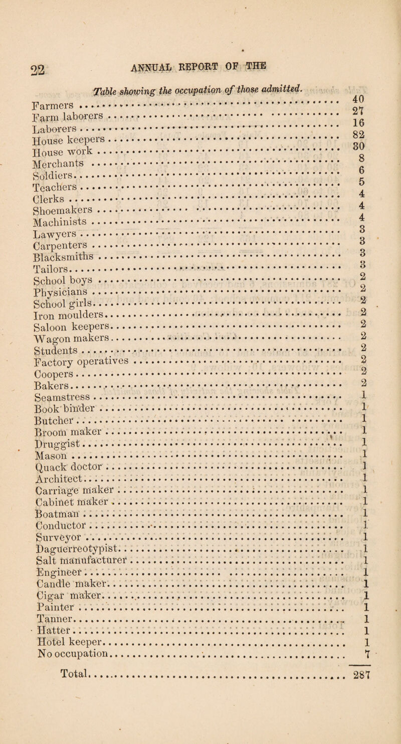 Table showing the occupation of those admitted. Farmers....... Farm laborers. Laborers.. House keepers.. House work.. • • * Merchants ... Soldiers..*. Teachers.. Clerks.. Shoemakers ... Machinists.. Lawyers.. Carpenters. Blacksmiths.. Tailors... ... School boys.- Physicians... School girls. Iron moulders... Saloon keepers.. Wagon makers.. • ..•'.. •. Students.*.. • • • Factory operatives.. Coopers. Bakers..... Seamstress.. Book'bin'der.... Butcher ...... • ..* .. Broom maker ... Druggist....... •. Mason...... • • .. Quack doctor .........:...... Architecti.. . Carriage maker . Cabinet maker ^ . Boatman i. Conductor i'.. 1....... i... I..... Surveyor . ’.....‘.1i. DaguerreOtypist.--..........-;..... .. Salt manufacturer ....... i1.1 Engineer I..... i... . i......; .L i. Candle maker. '.'.'. *..'. Cigar maker...'.. Painter L..... L..“ I..i 11I L. Tanner..... • Hatter Hotel keeper. No occupation... 40 21 16 82 30 8 6 5 4 4 4 3 3 3 3 2 2 2 2 2 2 2 2 2 2 1 1 1 1 1 1 1 1 1 1 1 1 1 1 1 1 1 1 1 1 1 1 I