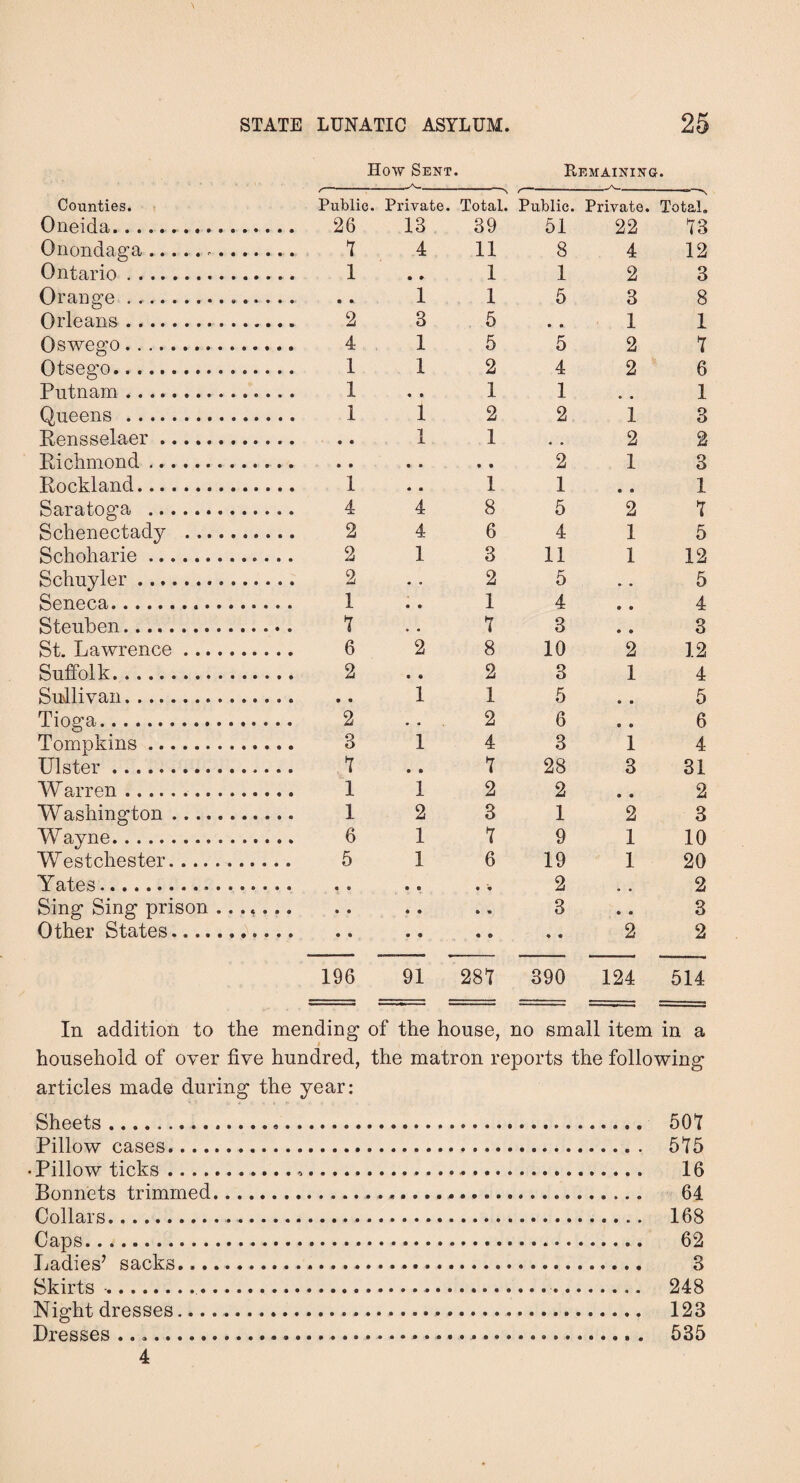 How Sent. REMAiNiNa. Counties. / Public. Private. Total. Public. Private. Total, Oneida.. 26 13 39 51 22 13 Onondaga . 1 4 11 8 4 12 Ontario. 1 • • 1 1 2 3 Orange . .. 1 1 5 3 8 Orleans. 2 3 5 • • 1 1 Oswego. 4 , 1 5 5 2 1 Otsego. 1 1 2 4 2 6 Putnam. 1 • • 1 1 1 Queens . 1 1 2 2 1 3 Rensselaer. 1 1 * , 2 2 Richmond. • • • • 2 1 3 Rockland. 1 • • 1 1 • • 1 Saratoga . 4 8 5 2 1 Schenectady . 2 4 6 4 1 5 Schoharie. 2 1 3 11 1 12 Schuyler. 2 • • 2 5 • • 5 Seneca... 1 • • 1 4 9 9 4 Steuben. • • 1 3 9 9 3 St. Lawrence. 6 2 8 10 2 12 Suffolk. 2 • • 2 3 1 4 Sullivan. 1 1 5 • • 5 Tioga. 2 • • 2 6 « • 6 Tompkins. 3 1 4 3 1 4 Ulster . I • » 1 28 3 31 Warren. 1 1 2 2 • • 2 Washington. 1 2 3 1 2 3 Wayne. 6 1 t 9 1 10 Westchester.. 5 1 6 19 1 20 Yates. • • • '•» 2 • • 2 Sing Sing prison .... • • • • 3 • • 3 Other States. • • • • « • 2 2 196 91 281 390 124 514 In addition to the mending of the house, no small item in a household of over five hundred, the matron reports the following articles made during the year: Sheets. 50t Pillow cases. 515 • Pillow ticks. 16 Bonnets trimmed. 64 Collars. 168 Caps. 62 Ladies^ sacks. 3 Skirts -. 248 Nightdresses. 123 Dresses .. 535 4