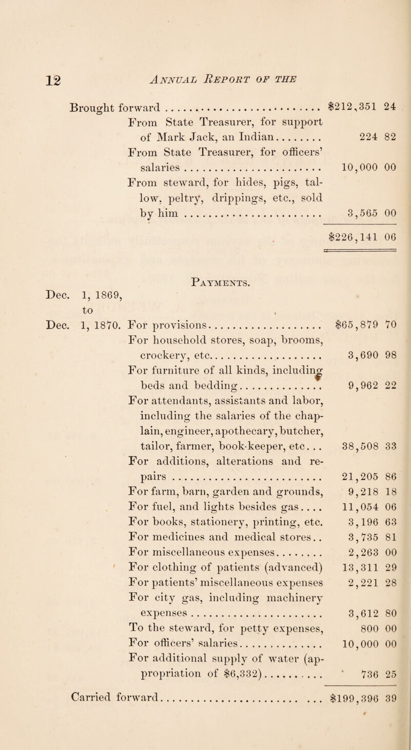 Brought forward. $212 .,351 24 From State Treasurer, for support of Mark Jack, an Indian. 224 82 From State Treasurer, for officers’ salaries. 10,000 00 From steward, for hides, pigs, tal¬ low, peltry, drippings, etc., sold by him. 3,565 00 $226,141 06 Dec. Dec. Payments. 1, 1869, to 1, 1870. For provisions. $65,879 70 For household stores, soap, brooms, crockery, etc. 3,690 98 For furniture of all kinds, including beds and bedding. 9,962 22 For attendants, assistants and labor, including the salaries of the chap¬ lain, engineer, apothecary, butcher, tailor, farmer, book-keeper, etc. .. 38,508 33 For additions, alterations and re¬ pairs . 21,205 86 For farm, barn, garden and grounds, 9,218 18 For fuel, and lights besides gas.. .. 11,054 06 For books, stationery, printing, etc. 3,196 63 For medicines and medical stores.. 3,735 81 For miscellaneous expenses. 2,263 00 For clothing of patients (advanced) 13,311 29 For patients’ miscellaneous expenses 2,221 28 For city gas, including machinery expenses. 3,612 80 To the steward, for petty expenses, 800 00 For officers’ salaries. 10,000 00 For additional supply of water (ap¬ propriation of $6,332). ' 736 25 Carried forward $199,396 39