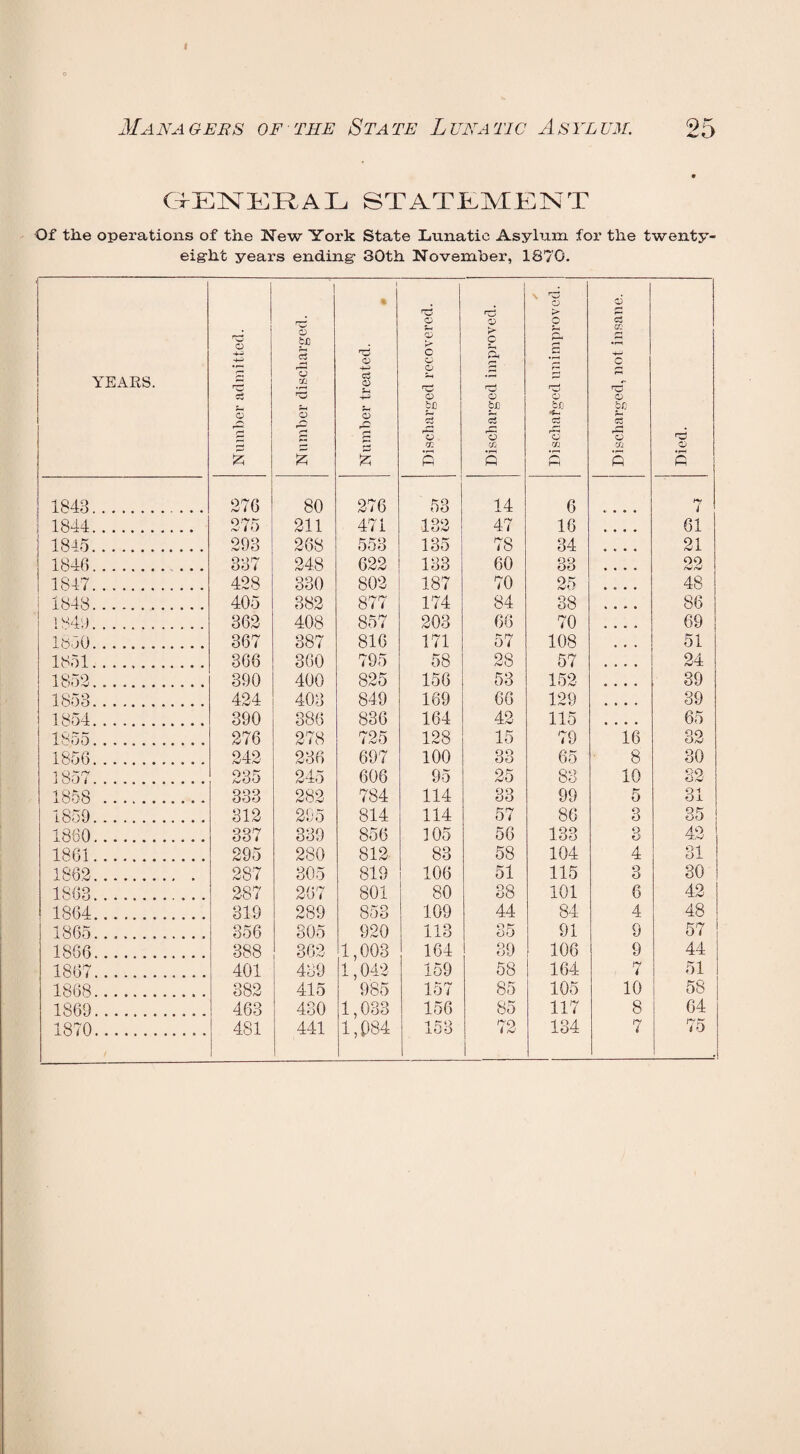 GfENERAL STATEMENT Of tile operations of the New York State Lunatic Asylum for the twenty- eight years ending’ 30th November, 1870. YEARS. rC3 O ■4-3 -4-3 S £ Number discharged. Number treated. • Discharged recovered. Discharged improved. O > O o r*. O Cfj «-< d o 02 (H Discharged, not insane. Died. 1843. 276 80 276 53 14 6 7 1844. 275 211 471 132 47 16 61 1845. 293 268 553 135 78 34 21 1846. 337 248 622 133 60 33 90 A* rJ 1847. 428 330 802 187 70 25 48 1848. 405 382 877 174 84 38 86 184*4. 362 408 857 203 66 70 69 1850. 367 387 816 171 57 108 51 1851. 366 360 795 58 28 57 24 1852. 390 400 825 156 53 152 39 1853. 424 403 849 169 66 129 39 1854. 390 386 836 164 42 115 • • • • 65 1855. 276 278 725 128 15 79 16 oo 1856. 242 236 697 100 33 65 8 30 1857. 235 245 606 95 25 83 10 32 1858 . 333 282 784 114 33 99 5 31 1859. 312 295 814 114 57 86 3 35 1860. 337 339 856 105 56 133 3 42 1861. 295 280 812 83 58 104 4 31 1862. 287 305 819 106 51 115 3 30 1803. 287 267 801 80 38 101 6 42 1864. 319 289 853 109 44 84 4 48 1865.... 356 305 920 113 35 91 9 57 1866. 388 362 1,003 164 39 106 9 44 1867. 401 439 1,042 159 58 164 7 51 1868. 382 415 985 157 85 105 10 58 1869. 463 430 1,033 156 85 117 8 64 1870. 481 441 1,084 153 72 134 7 75