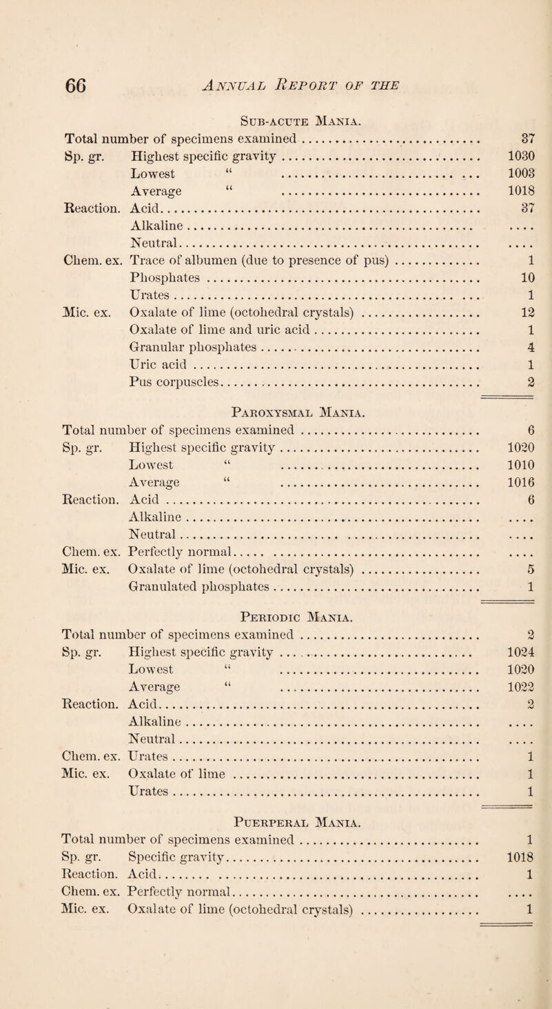 Sub-acute Mania. Total number of specimens examined. 37 Sp. gr. Highest specific gravity. 1030 Lowest “ . 1003 Average “ . 1018 Reaction. Acid. 37 Alkaline. .... Neutral.. Cliem. ex. Trace of albumen (due to presence of pus). 1 Phosphates. 10 Urates. 1 Mic. ex. Oxalate of lime (octoliedral crystals). 12 Oxalate of lime and uric acid. 1 Granular phosphates. 4 Uric acid. 1 Pus corpuscles. 2 Paroxysmal Mania. Total number of specimens examined. 6 Sp. gr. Highest specific gravity. 1020 Lowest “ .„. 1010 Average “ . 1016 Reaction. Acid. 6 Alkaline. Neutral. Cliem. ex. Perfectly normal. .... Mic. ex. Oxalate of lime (octoliedral crystals) . 5 Granulated phosphates. 1 Periodic Mania. Total number of specimens examined. 2 Sp. gr. Highest specific gravity ... .. 1024 Lowest “ . 1020 Average “ . 1022 Reaction. Acid. 2 Alkaline. .... Neutral. Cliem. ex. Urates. 1 Mic. ex. Oxalate of lime . 1 Urates. 1 Puerperal Mania. Total number of specimens examined. 1 Sp.gr. Specific gravity. 1018 Reaction. Acid;. 1 Cliem. ex. Perfectly normal. .... Mic. ex. Oxalate of lime (octoliedral crystals) . 1