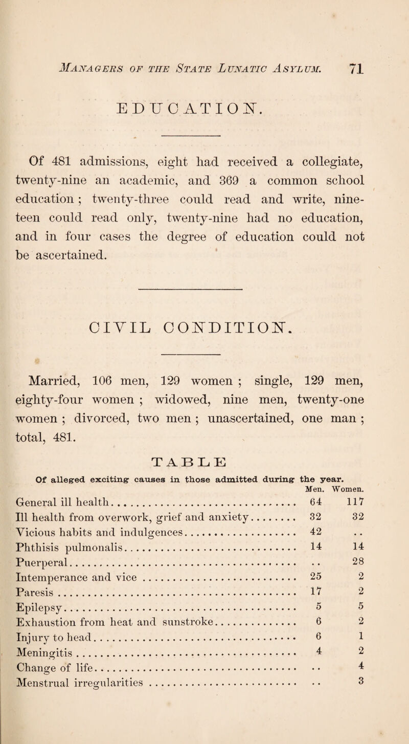 EDUCATION, Of 481 admissions, eight had received a collegiate, twenty-nine an academic, and 369 a common school r education; twenty-three could read and write, nine¬ teen could read only, twenty-nine had no education, and in four cases the degree of education could not be ascertained. CIVIL CONDITION'. Married, 106 men, 129 women ; single, 129 men, eighty-four women ; widowed, nine men, twenty-one women ; divorced, two men ; unascertained, one man ; total, 481. TABLE Of alleg-ed exciting: causes in those admitted during: the year. Men. Women. General ill health. 64 117 Ill health from overwork, grief and anxiety. 32 32 Vicious habits and indulgences. 42 Phthisis pulmonalis. II 14 Puerperal. 28 Intemperance and vice. 25 2 Paresis. 17 2 Epilepsy. 5 5 Exhaustion from heat and sunstroke. 6 2 Injury to head. 6 1 Meningitis. 4 2 Change of life. 4 Menstrual irregularities. 3