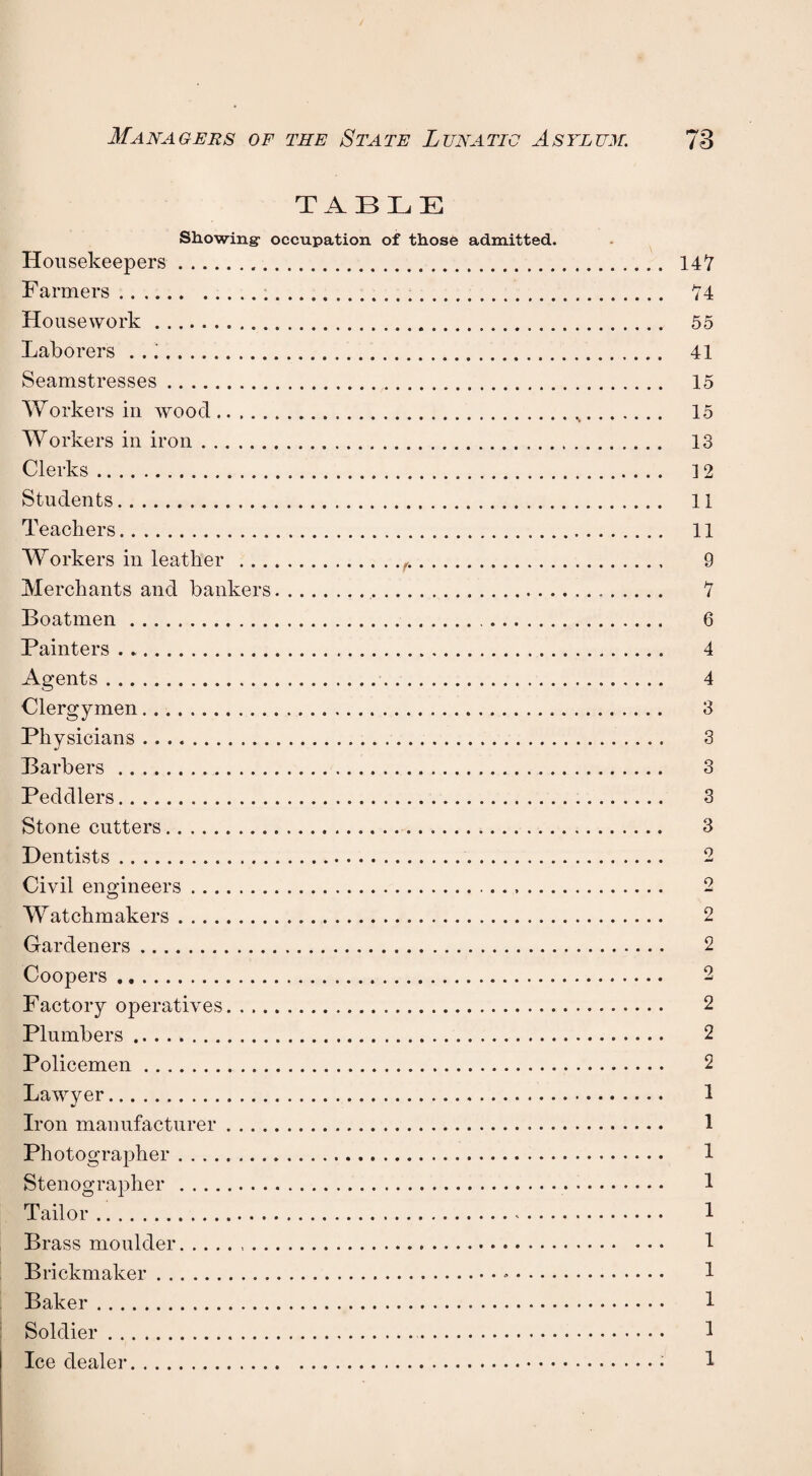 TABLE Showing- occupation of those admitted. Housekeepers. Farmers..... Housework. Laborers . .;. Seamstresses. Workers in wood. Workers in iron. Clerks. Students. Teachers. Workers in leather .f.. Merchants and bankers.. Boatmen.. Painters.. Agents.... Clergymen... Physicians. j Barbers. Peddlers. Stone cutters... Dentists. Civil engineers.. Watchmakers. Gardeners. Coopers. Factory operatives. Plumbers .. Policemen. Lawyer... Iron manufacturer. Photographer. Stenographer . Tailor. Brass moulder... Brickmaker. Baker. Soldier.. Ice dealer. 147 74 55 41 15 15 13 12 11 11 9 7 6 4 4 3 3 3 3 3 2 2 2 2 2 2 2 2 1 1 1 1 1 1 1 1 1 1