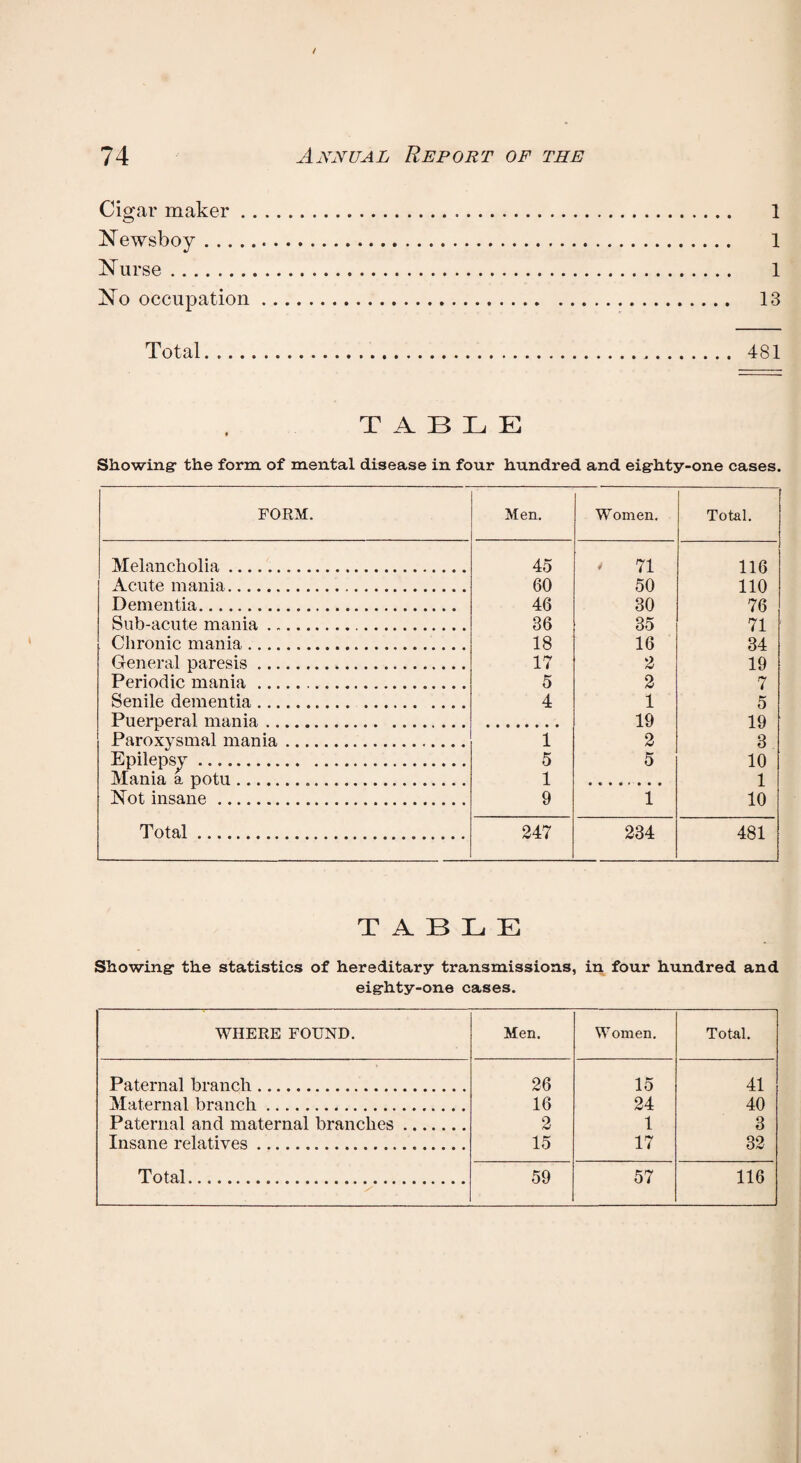 Cigar maker. 1 Newsboy. 1 Nurse. 1 No occupation. 13 Total. 481 TABLE Showing- the form of mental disease in four hundred and eighty-one cases. FORM. Men. Women. Total. Melancholia. 45 ' 71 116 Acute mania. 60 50 110 Dementia. 46 30 76 Sub-acute mania... 36 35 71 Chronic mania. 18 16 34 General paresis. 17 2 19 Periodic mania . 5 2 7 Senile dementia. 4 1 5 Puerperal mania. 19 19 Paroxysmal mania. 1 2 3 Epilepsy. 5 5 10 Mania a potu. 1 1 Not insane. 9 1 10 Total. 247 234 481 TABLE Showing the statistics of hereditary transmissions, in four hundred and eighty-one cases. WHERE FOUND. Men. Women. Total. Paternal branch. 26 15 41 Maternal branch. 16 24 40 Paternal and maternal branches. 2 1 3 Insane relatives. 15 17 32