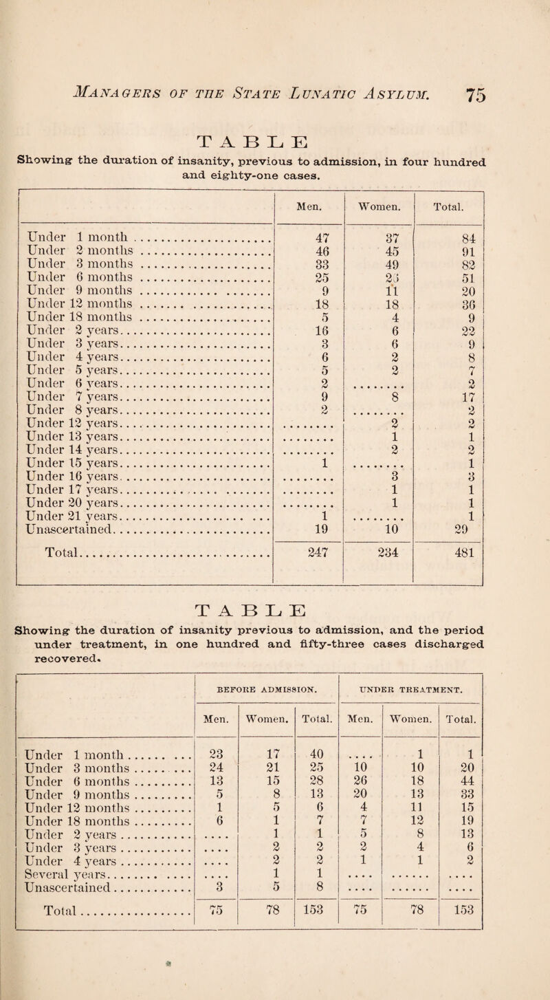 TABLE Showing: the duration of insanity, previous to admission, in four hundred and eighty-one cases. 1- Men. Women. Total. Under 1 month. 47 37 84 Under 2 months. 46 45 91 Under 3 months.. 33 49 82 Under 6 months . 25 2 > 51 Under 9 months. 9 11 20 Under 12 months. 18 18 36 Under 18 months.. 5 4 9 Under 2 years. 16 6 22 Under 3 years. 3 6 9 Under 4 years. 6 2 8 Under 5 years. 5 2 ri ( Under 6 years. 2 o Under 7 years. 9 8 17 Under 8 years. 2 2 Under 12 years. 2 2 Under 13 years... 1 1 Under 14 years. 2 2 Under 15 years. 1 1 Under 16 years. 3 3 Under 17 years. 1 1 Under 20 years. 1 1 Under 21 years. ... 1 1 Unascertained. 19 10 29 Total. 247 234 481 TABLE Showing the duration of insanity previous to admission, and the period under treatment, in one hundred and fifty-three cases discharged recovered. BEFORE ADMISSION. UNDER TREATMENT. Men. Women. Total. Men. Women. Total. Under 1 month. 23 17 40 • • • • 1 1 Under 3 months. ... 24 21 25 10 10 20 Under 6 months. 13 15 28 26 18 44 Under 9 months. 5 8 13 20 13 33 Under 12 months. 1 5 6 4 11 15 Under 18 months. 6 1 7 7 12 19 Under 2 years. 1 1 5 8 13 Under 3 years. 2 2 2 4 6 Under 4 years. 2 2 1 1 2 Several years. 1 1 Unascertained. 3 5 8 • • • • • • • •