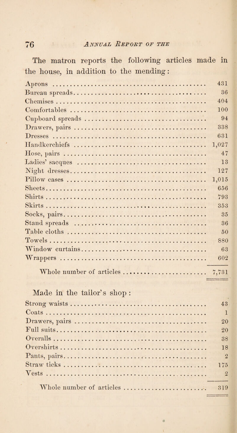 The matron reports the following articles made in the house, in addition to the mending: Aprons . 431 Bureau spreads. 36 Chemises. 404 Comfortables. 100 Cupboard spreads. 94 Drawers, pairs. 338 Dresses . 631 Handkerchiefs . 1,027 Ho se, pairs. 47 Ladies’ sacques . 13 Night dresses. 127 Pillow cases. 1,015 Sheets. 656 Shirts. 793 Skirts. 353 Socks, pairs. 35 Stand spreads . 36 Table cloths. 50 Towels. 880 Window curtains. 63 Wrappers. 602 Whole number of articles. 7,731 Made in the tailor’s shop : Strong waists. 43 Coats. 1 D rawers, pairs. 20 Full suits. 20 Overalls. 38 Overshirts. 18 Pants, pairs. 2 Straw ticks. 175 Vests. 2 Whole number of articles. 319