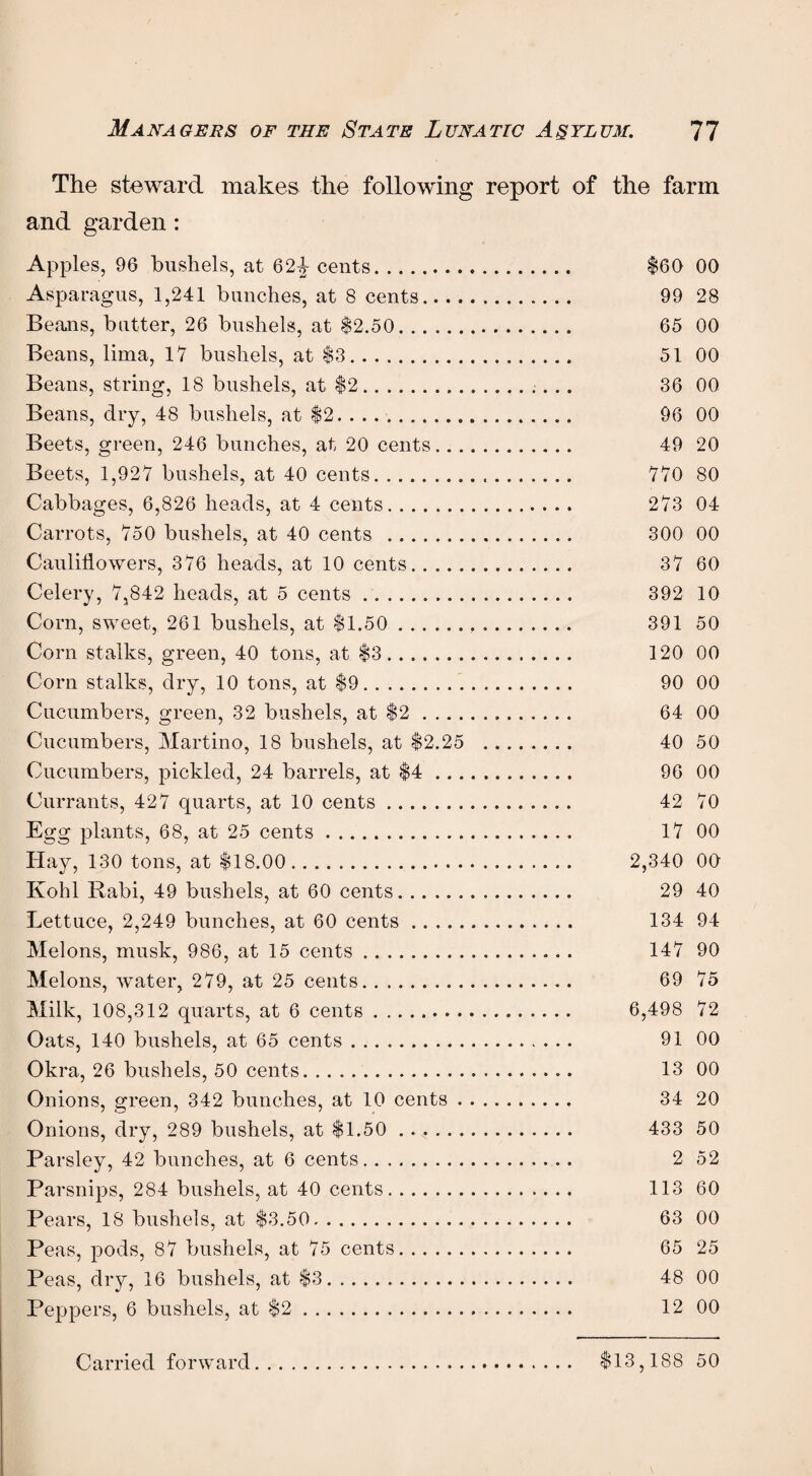 The steward makes the following report of the farm and garden: Apples, 96 bushels, at 624- cents. $60 00 Asparagus, 1,241 bunches, at 8 cents. 99 28 Beans, butter, 26 bushels, at $2.50. 65 00 Beans, lima, 17 bushels, at $3. 51 00 Beans, string, 18 bushels, at $2. 36 00 Beans, dry, 48 bushels, at $2. 96 00 Beets, green, 246 bunches, at 20 cents. 49 20 Beets, 1,927 bushels, at 40 cents. 770 80 Cabbages, 6,826 heads, at 4 cents. 273 04 Carrots, 750 bushels, at 40 cents . 300 00 Cauliflowers, 376 heads, at 10 cents. 37 60 Celery, 7,842 heads, at 5 cents .. 392 10 Corn, sweet, 261 bushels, at $1.50 . 391 50 Corn stalks, green, 40 tons, at $3. 120 00 Corn stalks, dry, 10 tons, at $9. 90 00 Cucumbers, green, 32 bushels, at $2 . 64 00 Cucumbers, Martino, 18 bushels, at $2.25 . 40 50 Cucumbers, pickled, 24 barrels, at $4 . 96 00 Currants, 427 quarts, at 10 cents. 42 70 Egg plants, 68, at 25 cents. 17 00 Hay, 130 tons, at $18.00. 2,340 00 Kohl Rabi, 49 bushels, at 60 cents. 29 40 Lettuce, 2,249 bunches, at 60 cents. 134 94 Melons, musk, 986, at 15 cents. 147 90 Melons, water, 279, at 25 cents. 69 75 Milk, 108,312 quarts, at 6 cents. 6,498 72 Oats, 140 bushels, at 65 cents. 91 00 Okra, 26 bushels, 50 cents. 13 00 Onions, green, 342 bunches, at 10 cents. 34 20 Onions, dry, 289 bushels, at $1.50 . 433 50 Parsley, 42 bunches, at 6 cents. 2 52 Parsnips, 284 bushels, at 40 cents. 113 60 Pears, 18 bushels, at $3.50. 63 00 Peas, pods, 87 bushels, at 75 cents. 65 25 Peas, dry, 16 bushels, at $3. 48 00 Peppers, 6 bushels, at $2. 12 00 Carried forward. $13,188 50