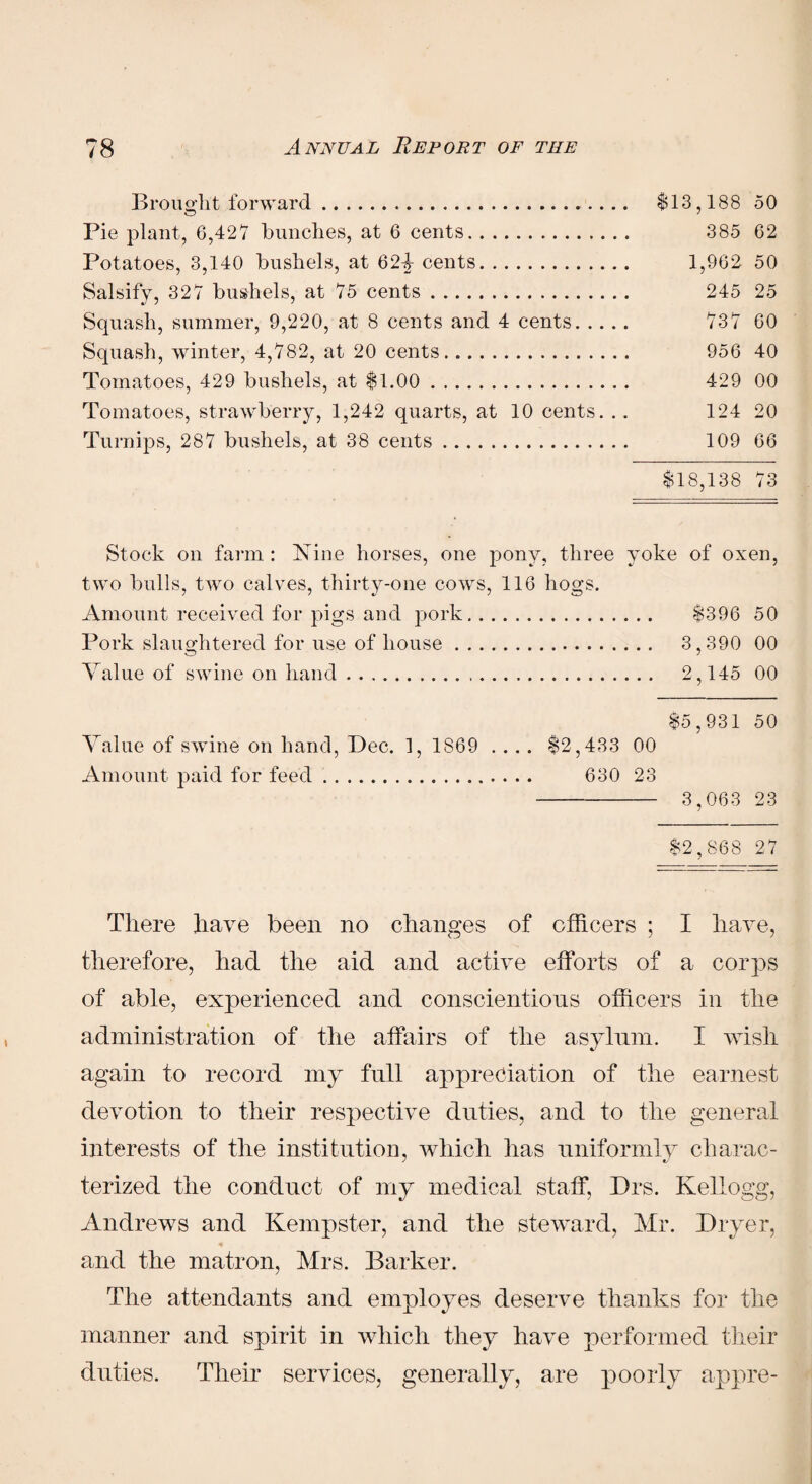 Brought forward. $13,188 50 Pie plant, 6,427 bunches, at 6 cents. 385 62 Potatoes, 3,140 bushels, at 62-^ cents. 1,962 50 Salsify, 327 bushels, at 75 cents. 245 25 Squash, summer, 9,220, at 8 cents and 4 cents. 737 60 Squash, winter, 4,782, at 20 cents. 956 40 Tomatoes, 429 bushels, at $1.00 . 429 00 Tomatoes, strawberry, 1,242 quarts, at 10 cents. .. 124 20 Turnips, 287 bushels, at 38 cents. 109 66 $18,138 73 Stock on farm : Nine horses, one pony, three yoke of oxen, two bulls, two calves, thirty-one cows, 116 hogs. Amount received for pigs and pork. $396 50 Pork slaughtered for use of house. 3,390 00 Value of swine on hand. 2,145 00 $5,931 50 Value of swine on hand, Dec. 1, 1869 .... $2,433 00 Amount paid for feed. 630 23 - 3,063 23 $2,868 27 There have been no changes of officers ; I have, therefore, had the aid and active efforts of a corps of able, experienced and conscientious officers in the administration of the affairs of the asylum. I wish again to record my full appreciation of the earnest devotion to their respective duties, and to the general interests of the institution, which has uniformly charac- terized the conduct of my medical staff, Drs. Kellogg, Andrews and Kempster, and the steward, Mr. Dryer, 4 and the matron, Mrs. Barker. The attendants and employes deserve thanks for the manner and spirit in which they have performed their duties. Their services, generally, are poorly appre-