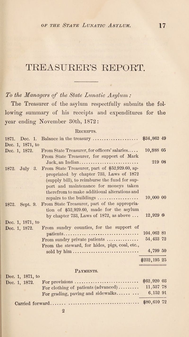 TREASURER’S REPORT. To the Managers of the State Lunatic Asylum: The Treasurer of the asylum respectfully submits the fol¬ lowing summary of his receipts and expenditures for the year ending November 30th, 1872: Receipts. 1871. Dec. 1. Balance in the treasury. $34,862 49 Dec. 1, 1871, to Dec. 1, 1872. From State Treasurer, for officers’salaries. 10,888 05 From State Treasurer, for support of Mark Jack, an Indian. 219 08 1872. July 3. From State Treasurer, part of $52,929.60, ap¬ propriated by chapter 733, Laws of 1872 (supply hill), to reimburse the fund for sup¬ port and maintenance for moneys taken therefrom to make additional alterations and repairs to the buildings. 10,000 00 1872. Sept. 9. From State Treasurer, part of the appropria¬ tion of $52,929.60, made for the asylum by chapter 733, Laws of 1872, as above ... 12,929 ft Dec. 1, 1871, to Dec. 1, 1872. From sundry counties, for the support of patients. 104,062 83 From sundry private patients. 54,433 72 From the steward, for hides, pigs, coal, etc., sold by him. 4,799 50 $232,195 25 Payments. Dec. 1, 1871, to Dec. 1, 1872. For provisions.*. $62,920 03 For clothing of patients (advanced). 11,537 78 For grading, paving and sidewalks. 6,152 91 Carried forward. $80,610 <2 2