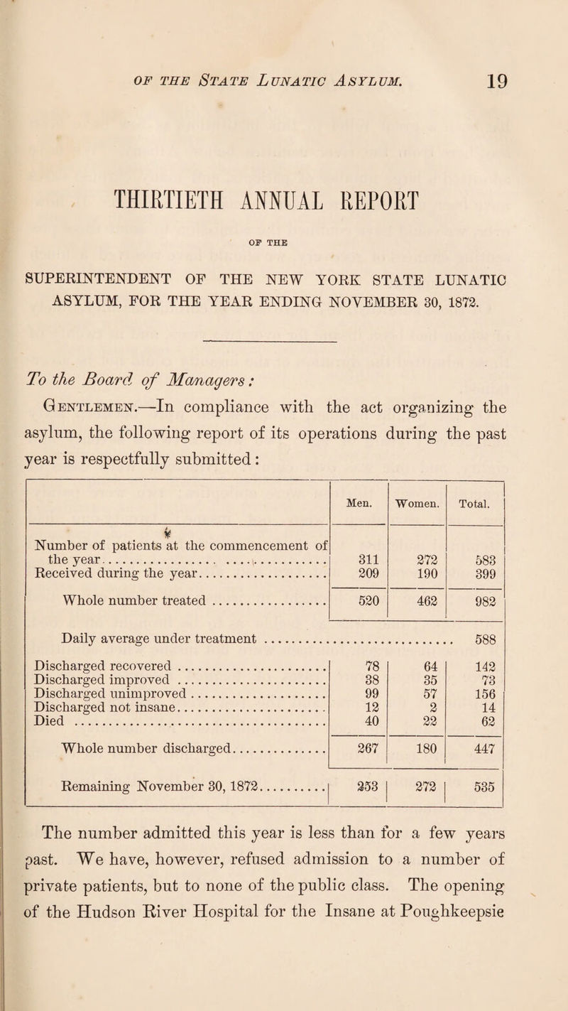 THIRTIETH ANNUAL REPORT OF THE SUPERINTENDENT OF THE NEW YORK STATE LUNATIC ASYLUM, FOR THE YEAR ENDING NOVEMBER 30, 1872. To the Board, of Managers: Gentlemen.—In compliance with the act organizing the asylum, the following report of its operations during the past year is respectfully submitted: Men. Women. Total. Number of patients at the commencement of the year. 311 272 583 Received during the year. 209 190 399 Whole number treated. 520 462 982 Daily average under treatment. . 588 Discharged recovered. 78 64 142 Discharged improved . 38 35 73 Discharged unimproved. 99 57 156 Discharged not insane. 12 2 14 Died . 40 22 62 Whole number discharged. 267 180 447 Remaining November 80, 1872. 253 272 535 The number admitted this year is less than for a few years past. We have, however, refused admission to a number of private patients, but to none of the public class. The opening of the Hudson Hiver Hospital for the Insane at Poughkeepsie