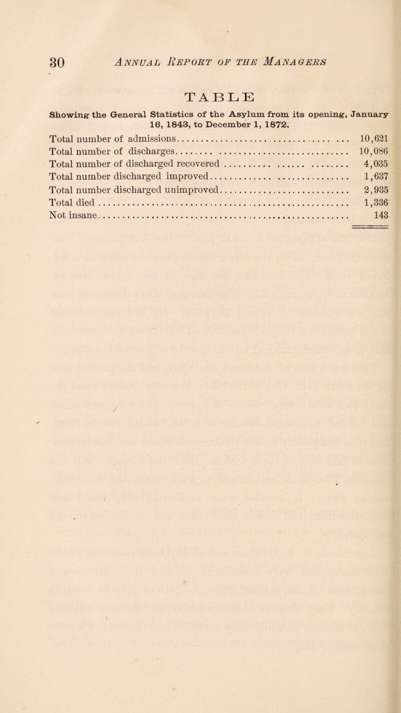 TABLE Showing- the General Statistics of the Asylum from its opening, January 16, 1843, to December 1, 1872. Total number of admissions. 10,621 Total number of discharges. 10,086 Total number of discharged recovered. 4,035 Total number discharged improved. 1,637 Total number discharged unimproved. 2,935 Total died. 1,336 Not insane. 143
