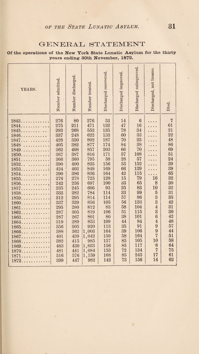 GENERAL STATEMENT Of the operations of the New York State Lunatic Asylum for the thirty years ending- 30th November, 1872. YEARS. I Number admitted. Number discharged. Number treated. Discharged recovered. Discharged improved. Discharged unimproved. Discharged, not insane. i Died. 1848. 276 80 276 53 14 6 • • • * 7 1844. 275 211 471 132 47 16 61 1845. 293 268 553 135 78 34 21 1846. 337 248 622 133 60 33 22 1847. 428 330 802 187 70 25 48 1848 . 405 382 877 174 84 38 86 1849. 362 408 857 203 66 70 69 1850. 367 387 816 171 57 108 51 1851. 366 360 795 58 28 57 24 1852. 390 400 825 156 53 152 39 1858. 424 403 849 169 66 129 39 1854. 390 386 836 164 42 115 • • • • 65 1855. 276 278 725 128 15 79 16 32 1856. 242 236 697 100 33 65 8 30 1857. 235 245 606 95 25 83 10 32 1858. 333 282 784 114 33 99 5 31 1859. 312 295 814 114 57 86 3 35 1860. 337 339 856 105 56 133 3 42 1861. 295 280 812 83 58 104 4 31 1862. 287 305 819 106 51 115 3 30 1863. 287 267 801 80 38 101 6 42 1864. 319 289 853 109 44 84 4 48 1865. 356 305 920 113 35 91 9 57 1866..... 388 362 1,003 164 39 106 9 44 1867. 401 439 1,042 159 58 164 7 51 1868. 382 415 985 157 85 105 10 58 1869. 463 430 1,033 156 85 117 8 64 1870. 481 441 1,084 153 72 134 7 75 1871. 516 576 1,159 168 85 245 17 61 1872. 399 447 982 142 73 156 14 62
