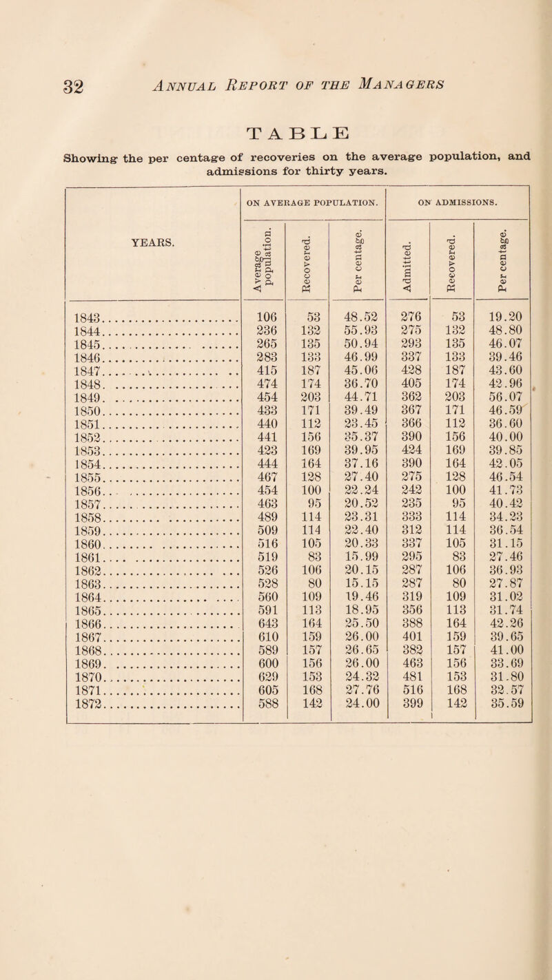 TABLE Showing- the per centage of recoveries on the average population, and admissions for thirty years. YEARS. ON AVERAGE POPULATION. ON ADMISSIONS. Average population. Recovered. i Per centage. Admitted. Recovered. Per centage. 1843. 106 53 48.52 276 53 19.20 1844. 236 132 55.93 275 132 48.80 1845. 265 135 50.94 293 135 46.07 1846. 283 133 46.99 337 133 39.46 1847.. 415 187 45.06 428 187 43.60 1848... 474 174 36.70 405 174 42.96 1849. 454 203 44.71 362 203 56.07 1850. 433 171 39.49 367 171 46.59 1851. 440 112 23.45 366 112 36.60 1852. 441 156 35.37 390 156 40.00 1853. 423 169 39.95 424 169 39.85 1854.... 444 164 37.16 390 164 42.05 1855. 467 128 27.40 275 128 46.54 1856. 454 100 22.24 242 100 41.73 1857. 463 95 20.52 235 95 40.42 1858. 489 114 23.31 333 114 34.23 1859. 509 114 22.40 312 114 36.54 1860. 516 105 20.33 337 105 31.15 1861. 519 83 15.99 295 83 27.46 1862... 526 106 20.15 287 106 36.93 1863. 528 80 15.15 287 80 27.87 1864. 560 109 19.46 319 109 31.02 1865. 591 113 18.95 356 113 31.74 1866. 643 164 25.50 388 164 42.26 1867. 610 159 26.00 401 159 39.65 1868.... 589 157 26.65 382 157 41.00 1869. 600 156 26.00 463 156 33.69 1870... 629 153 24.32 481 153 31.80 1871. 605 168 27.76 516 168 32.57 1872. 588 142 24.00 399 142 i 35.59