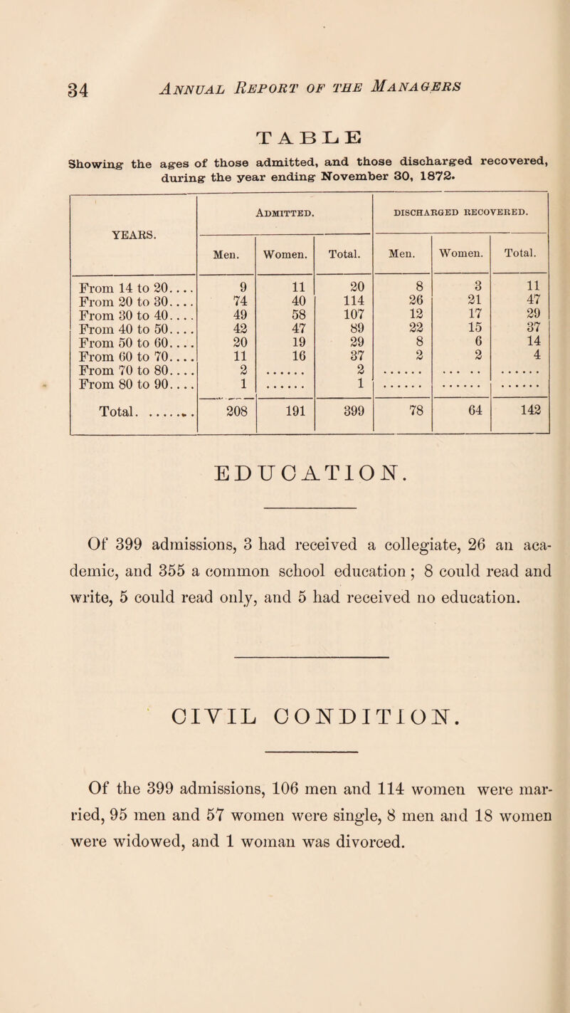 TABLE Showing- the ages of those admitted, and those discharged recovered, during the year ending November 30, 1872. YEARS. Admitted. DISCHARGED RECOVERED. Men. Women. Total. Men. Women. Total. From 14 to 20.... 9 11 20 8 3 11 From 20 to 30.... 74 40 114 26 21 47 From 30 to 40.... 49 58 107 12 17 29 From 40 to 50.... 42 47 89 22 15 37 From 50 to 60.... 20 19 29 8 6 14 From 60 to 70.... 11 16 37 2 2 4 From 70 to 80 2 2 From 80 to 90.... 1 1 Total.. . 208 191 399 78 64 142 EDUCATION. Of 399 admissions, 3 had received a collegiate, 26 an aca¬ demic, and 355 a common school education; 8 could read and write, 5 could read only, and 5 had received no education. CIVIL CONDITION. Of the 399 admissions, 106 men and 114 women were mar¬ ried, 95 men and 57 women were single, 8 men and 18 women were widowed, and 1 woman was divorced.