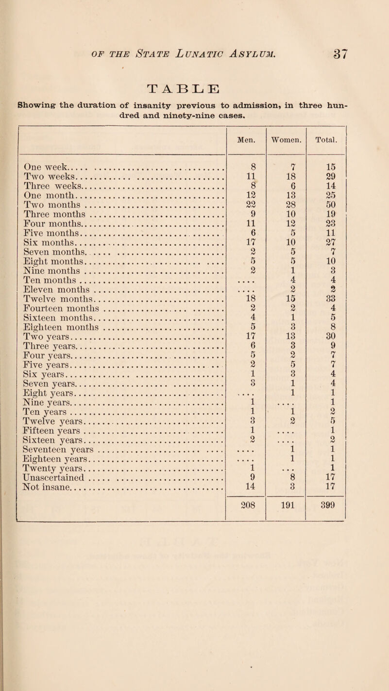 TABLE Showing- the duration of insanity previous to admission, in three hun¬ dred and ninety-nine cases. Men. Women. Total. One week. 8 7 15 Two weeks. 11 18 29 Three weeks. 8 6 14 One month. 12 13 25 Two months. 22 28 50 Three months. 9 10 19 Four months... 11 12 23 Five months... 6 5 11 Six months. 17 10 27 Seven months. . 2 5 7 Eight months. 5 5 10 Nine months. 2 1 3 Ten months. • • • • 4 4 Eleven months. • • • • 2 2 Twelve months. 18 15 33 Fourteen months. 2 2 4 Sixteen months. 4 1 5 Eighteen months. 5 3 8 Two years. 17 13 30 Three years. 6 3 9 Four years... 5 2 7 Five years. .. 2 5 7 Six years. 1 3 4 Seven years. 3 1 4 Eight years... * • • • 1 1 Nine years. 1 .... 1 Ten years. 1 1 2 Twelve years. 3 2 5 Fifteen years. . 1 • • • • 1 Sixteen years. 2 • • • • 2 Seventeen years. • • • • 1 1 Eighteen years. • • • • 1 1 Twenty years. 1 • • • 1 Unascertained. 9 8 17 Not insane. 14 3 17 208 191 399
