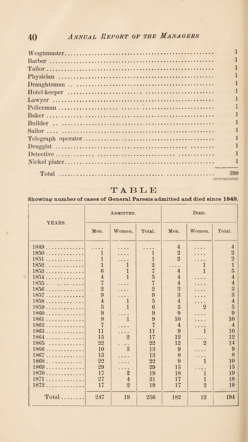 Weighmaster, Barber. Tailor. Physician .., Draughtsman Hotel-keeper Lawyer _ Policeman .., Baker.. Builder . 1 Sailor. 1 Telegraph operator. 1 Druggist . 1 Detective. 1 Nickel plater. 1 Total .. 399 TABLE Showing: number of cases of General Paresis admitted and died since 1849. YEARS. Admitted. Died. Men. Women. Total. Men. Women. Total. 1849 . • • • « • • • • 4 4 1850 . 1 • • • • 1 2 • • • • 2 1851. 1 • • • • 1 2 • • • • 2 1852 . 1 1 2 • • • • 1 1 1858 . 6 1 7 4 1 5 1854 . 4 1 5 4 • • • • 4 1855 . 7 • • • • 7 4 • • • • 4 1856 . 2 • • • • 2 3 * • • » 3 1857 . 9 • • • • 9 3 • • • • 3 1858 . 4 1 5 4 • • • • 4 1859 . 5 1 6 3 2 5 1860 . 9 • • • • 9 9 • • • • 9 1861. 8 1 9 10 « • • • 10 1862 . ty i • • • • 7 4 • • • • 4 1868 . ll • • • • 11 9 1 10 1864 . 15 2 17 12 12 1865 . 22 • • 22 12 2 14 1866 . 10 8 13 9 t # 9 1867 . 18 • • • • 13 8 • • • • 8 1868 . 22 • • • • 22 9 1 10 1869 . 29 • • • • 29 15 • • • > 15 1870 . 17 2 19 18 1 19 1871. 27 4 31 17 1 18 1872 . 17 2 19 17 2 19