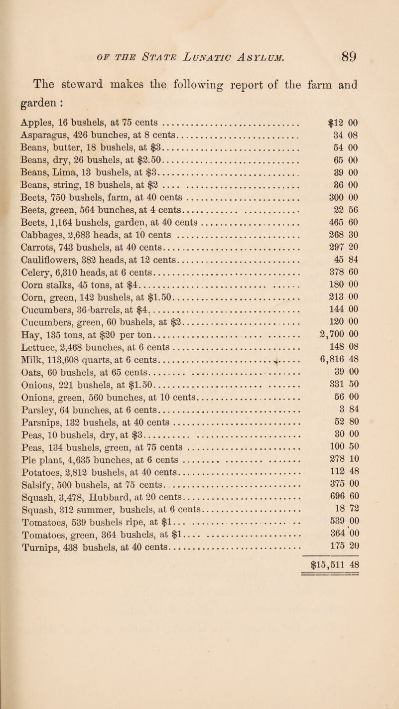 The steward makes the following report of the farm and garden: Apples, 16 bushels, at 75 cents. $12 00 Asparagus, 426 bunches, at 8 cents.. 34 08 Beans, butter, 18 bushels, at $3. 54 00 Beans, dry, 26 bushels, at $2.50. 65 00 Beans, Lima, 13 bushels, at $3. 39 00 Beans, string, 18 bushels, at $2 . 86 00 Beets, 750 bushels, farm, at 40 cents. 300 00 Beets, green, 564 bunches, at 4 cents. 22 56 Beets, 1,164 bushels, garden, at 40 cents. 465 60 Cabbages, 2,683 heads, at 10 cents . 268 30 Carrots, 743 bushels, at 40 cents. 297 20 Cauliflowers, 382 heads, at 12 cents... 45 84 Celery, 6,310 heads, at 6 cents... 378 60 Corn stalks, 45 tons, at $4. 180 00 Corn, green, 142 bushels, at $1.50. 213 00 Cucumbers, 36-barrels, at $4.... 144 00 Cucumbers, green, 60 bushels, at $2.. 120 00 Hay, 135 tons, at $20 per ton.. 2,700 00 Lettuce, 2,468 bunches, at 6 cents. 148 08 Milk, 113,608 quarts, at 6 cents... 6,816 48 Oats, 60 bushels, at 65 cents. . 39 00 Onions, 221 bushels, at $1.50. 331 50 Onions, green, 560 bunches, at 10 cents. 56 00 Parsley, 64 bunches, at 6 cents. 3 84 Parsnips, 132 bushels, at 40 cents. 52 80 Peas, 10 bushels, dry, at $3. 30 00 Peas, 134 bushels, green, at 75 cents. 100 50 Pie plant, 4,635 bunches, at 6 cents. 278 10 Potatoes, 2,812 bushels, at 40 cents. 112 48 Salsify, 500 bushels, at 75 cents. 375 00 Squash, 3,478, Hubbard, at 20 cents. 696 60 Squash, 312 summer, bushels, at 6 cents. 18 72 Tomatoes, 539 bushels ripe, at $1.... .. 539 00 Tomatoes, green, 364 bushels, at $1. 364 00 Turnips, 438 bushels, at 40 cents. 175 20 $15,511 48