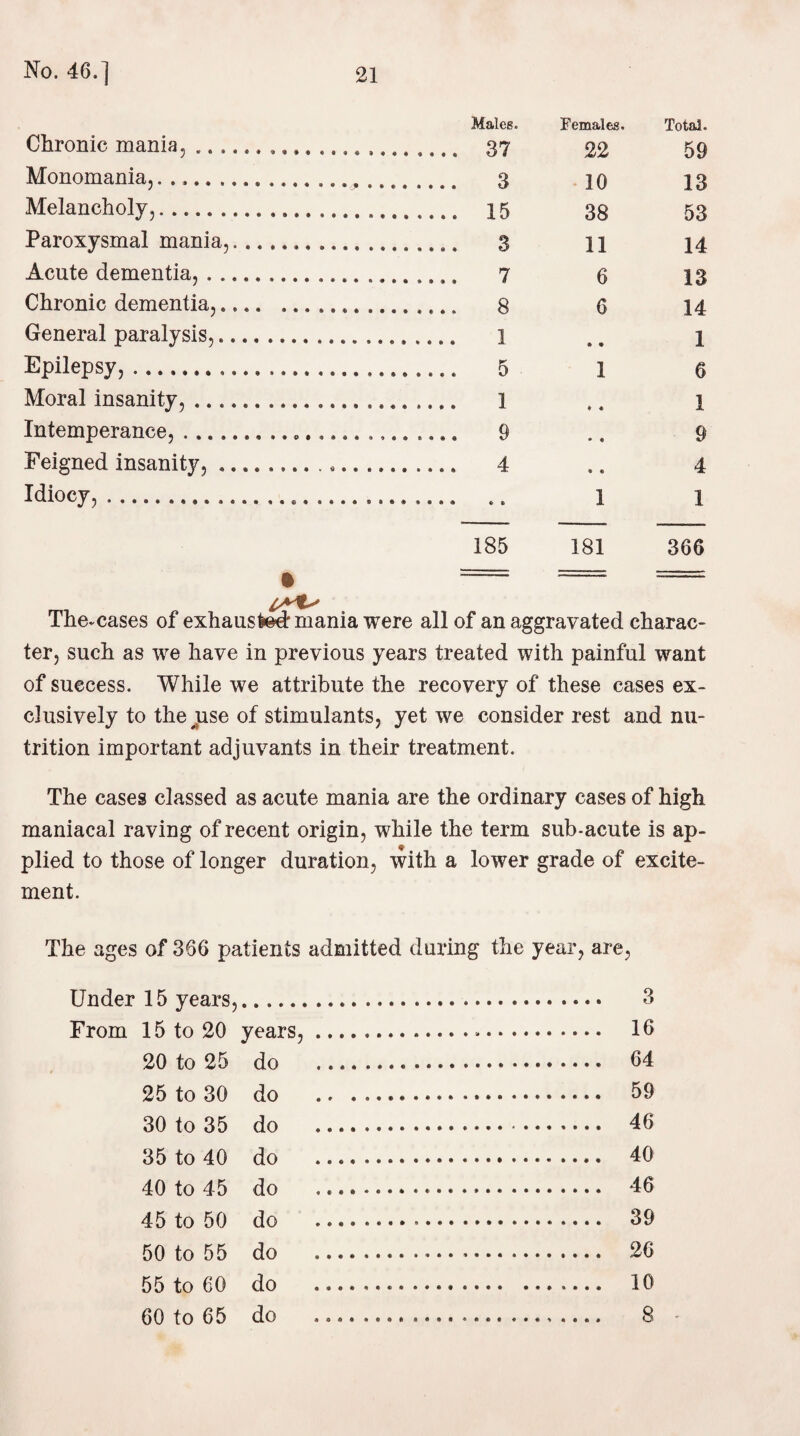Males. Chronic mania,. 37 Monomania,..* .... 3 Melancholy,. 15 Paroxysmal mania,. 3 Acute dementia,. 7 Chronic dementia,.. 8 General paralysis,... 1 Epilepsy,. 5 Moral insanity, .. 1 Intemperance,. 9 Feigned insanity,. 4 Idiocy,.... 185 Females. 22 10 38 11 6 6 • • 1 181 Total. 59 13 53 14 13 14 1 6 1 9 4 1 366 The-cases of exhausted'mania were all of an aggravated charac¬ ter, such as we have in previous years treated with painful want of success. While we attribute the recovery of these cases ex¬ clusively to the use of stimulants, yet we consider rest and nu¬ trition important adjuvants in their treatment. The cases classed as acute mania are the ordinary cases of high maniacal raving of recent origin, while the term sub-acute is ap¬ plied to those of longer duration, with a lower grade of excite¬ ment. The ages of 366 patients Under 15 years, From 15 to 20 years, 20 to 25 do 25 to 30 do 30 to 35 do 35 to 40 do 40 to 45 do 45 to 50 do 50 to 55 do 55 to 60 do 60 to 65 do admitted during the year, are, 16 64 59 46 40 46 39 26 10 8 -