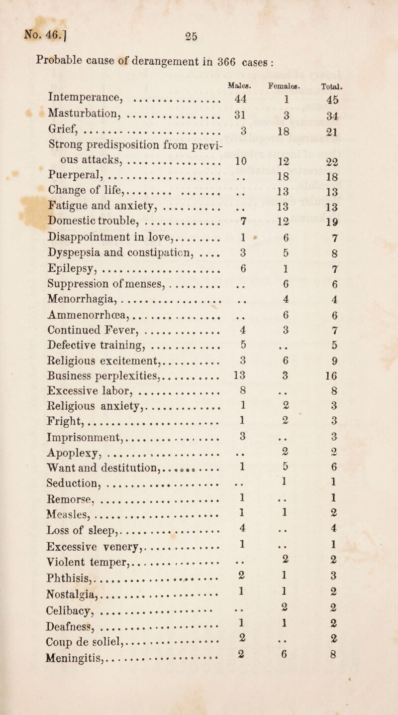 Probable cause of derangement in 366 cases : Intemperance, . Males. 44 Females. 1 Total, 45 Masturbation,... 31 3 34 Grief, ..... 3 18 21 Strong predisposition from previ¬ ous attacks, ................ 10 12 22 Puerperal, ...... • • 18 18 Change of life,. • • 13 13 Fatigue and anxiety,. ♦ • 13 13 Domestic trouble,. 7 12 19 Disappointment in love,. 1 6 7 Dyspepsia and constipation, .... 3 5 8 Epilepsy,. 6 1 7 Suppression of menses, ......... « <9 6 6 Menorrhagia,. ♦ 9 4 4 Ammenorrhcea,. 6 C 6 6 Continued Fever,. 4 3 7 Defective training,.. 5 ♦ 9 5 Religious excitement,.. 3 6 9 Business perplexities,. 13 3 16 Excessive labor,. 8 9 « 8 Religious anxiety,. 1 2 3 Fright,.. 1 2 3 Imprisonment,. 3 • 9 3 Apoplexy,... • * 2 2 Want and destitution, .. • 0 • ®... • 1 5 6 Seduction,. • • 1 1 Remorse,. 1 9 9 1 Measles,. I 1 2 Loss of sleep,. 4 « 9 4 Excessive venery,.. 1 9 9 1 Violent temper,..•. * 9 2 2 Phthisis,..... 2 1 3 1 1 2 9 ft 2 2 1 1 2 2 9 9 2 2 6 8