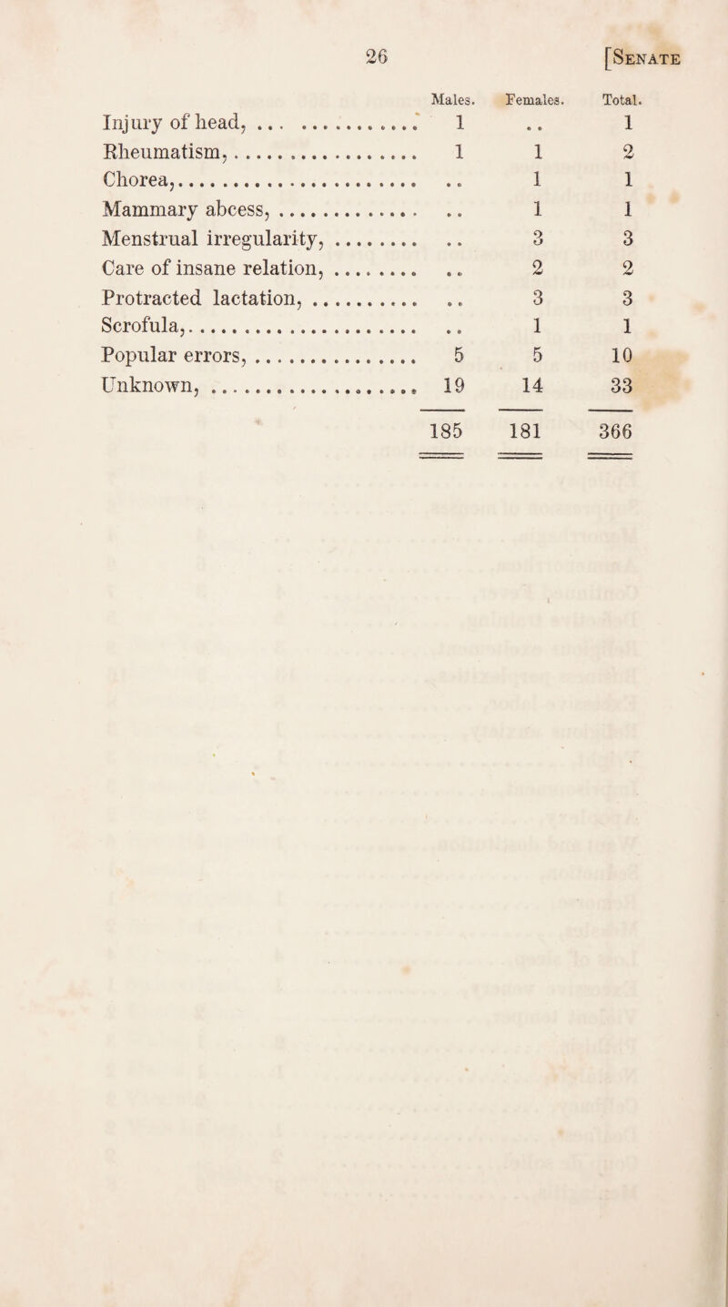 Injury of head. ... ....... Males. ...; i Females. e • Rheumatism,............. i 1 Chorea,.. 1 Mammary abcess,. 1 Menstrual irregularity, .... 3 Care of insane relation, .... , 2 Protracted lactation,. 3 Scrofula,................. 1 Popular errors, ... 5 5 Unknown, ... .... 19 14 185 181 Total. 1 2 1 1 3 2 3 1 10 33 366