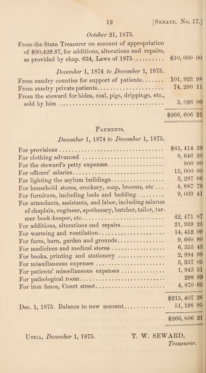 October 21, 1875. From the State Treasurer on account of appropriation of $30,429.87, for additions, alterations and repairs, as provided by chap. 634, Laws of 1875. $10, 000 00 December 1, 1874 to December 1, 1875. From sundry counties for support of patients. 101, 923 98 From sundry private patients. 74, 290 11 From the steward for hides, coal, pigs, drippings, etc., sold by him ,.. 5, 026 00 $266, 606 21 Payments. December 1, 1874 to December 1, 1875. For provisions. $05, 414 39 For clothing advanced. 8, 646 20 For the steward’s petty expenses. 800 00 For officers’ salaries. 000 00 For lighting the asylum buildings. 3, 297 06 For household stores, crockery, soap, brooms, etc . . . 4, 887 79 For furniture, including beds and bedding. 9, 039 41 For attendants, assistants, and labor, including salaries of chaplain, engineer, apothecary, butcher, tailor, far¬ mer book-keeper, etc. 12, 471 87 For additions, alterations and repairs. 21, 939 23 For warming and ventilation. 14, 452 00 For farm, barn, garden and grounds. 9, 660 80 For medicines and medical stores. 6, 353 43 For books, printing and stationery. 2, 994 98 For miscellaneous expenses. 3, 337 05 For patients’ miscellaneous expenses. B 943 51 For pathological room. 298 89 For iron fence, Court street. 4, 870 65 $215, 407 26 Dec. 1, 1875. Balance to new account... 51,198 95 $266, 606 21 Utica, December 1, 1875. T. W. SEWARD, Treasurer.