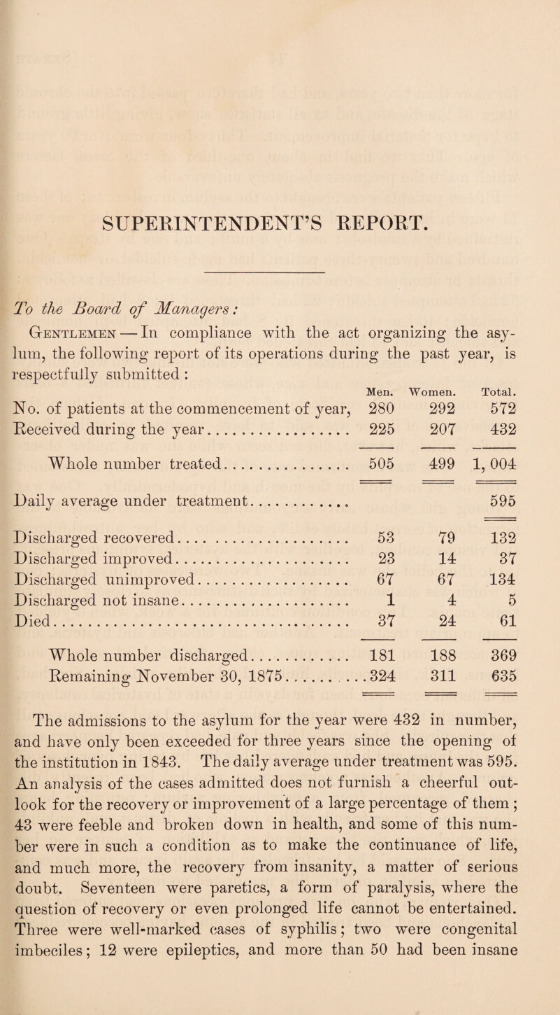 SUPERINTENDENT’S REPORT. To the Board of Managers: Gentlemen — In compliance with the act organizing the asy¬ lum, the following report of its operations during the past year, is respectfully submitted : Men. Women. Total. No. of patients at the commencement of year, 280 292 572 Received during the year. 225 207 432 Whole number treated. 505 499 1, 004 Daily average under treatment.. 595 Discharged recovered. 53 79 132 Discharged improved. 23 14 37 Discharged unimproved. 67 67 134 Discharged not insane... 1 4 5 Died. 37 24 61 Whole number discharged. 181 188 369 Remaining November 30, 1875.. .. .324 311 635 The admissions to the asylum for the year were 432 in number, and have only been exceeded for three years since the opening ot the institution in 1843. The daily average under treatment was 595. An analysis of the cases admitted does not furnish a cheerful out¬ look for the recovery or improvement of a large percentage of them ; 43 were feeble and broken down in health, and some of this num¬ ber were in such a condition as to make the continuance of life, and much more, the recovery from insanity, a matter of serious doubt. Seventeen were paretics, a form of paralysis, where the question of recovery or even prolonged life cannot be entertained. Three were well-marked cases of syphilis; two were congenital imbeciles; 12 were epileptics, and more than 50 had been insane