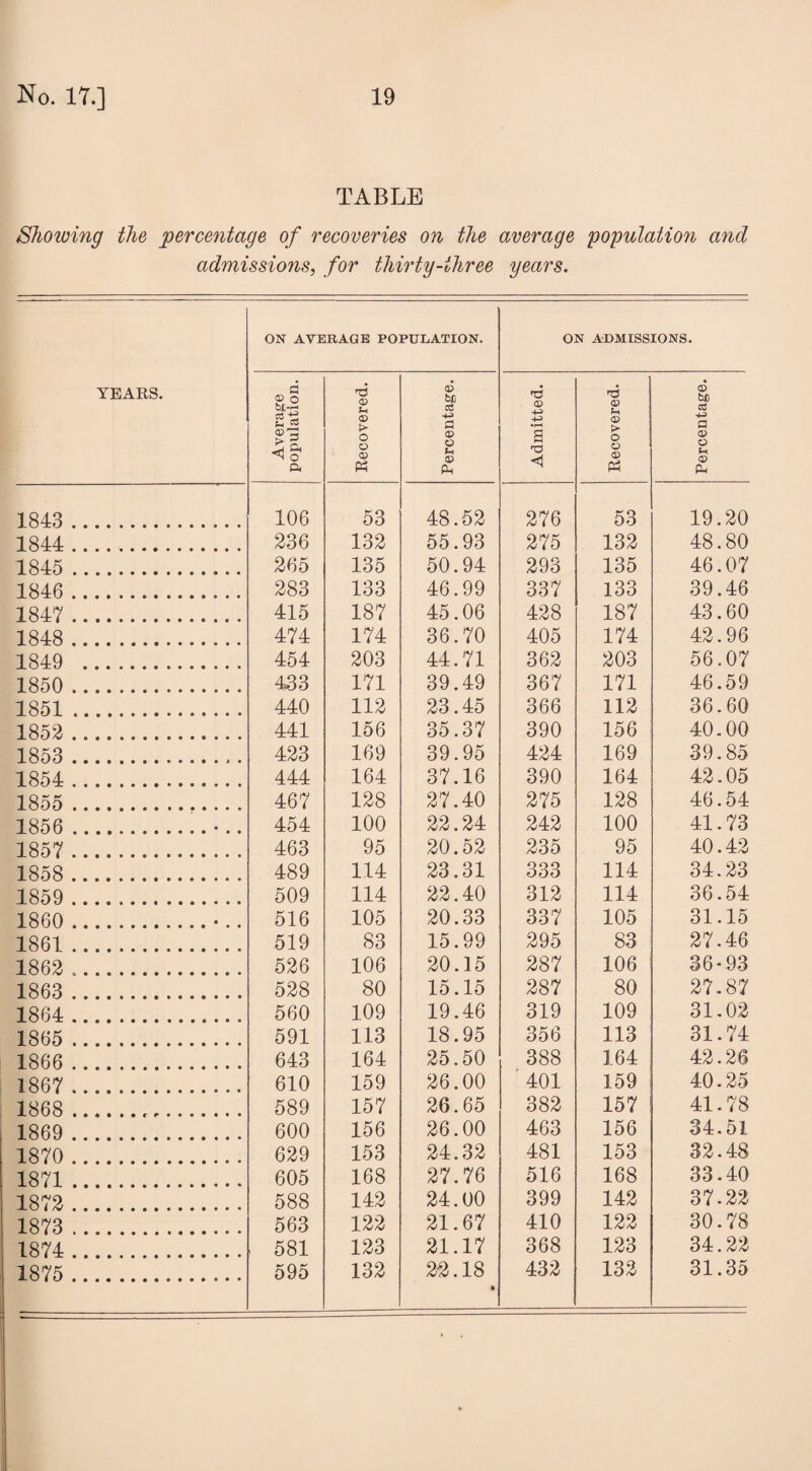 TABLE Showing the percentage of recoveries on the average population and admissions, for thirty-three years. ON AVERAGE POPULATION. ON ADMISSIONS. YEARS. Average population. Recovered. Percentage. Admitted. Recovered. Percentage. 1843 . 106 53 48.52 276 53 19.20 1844 . 236 132 55.93 275 132 48.80 1845 . 265 135 50.94 293 135 46.07 1846 . 283 133 46.99 337 133 39.46 1847 . 415 187 45.06 428 187 43.60 1848 . 474 174 36.70 405 174 42.96 1849 . 454 203 44.71 362 203 56.07 1850 . 433 171 39.49 367 171 46.59 1851. 440 112 23.45 366 112 36.60 1852. 441 156 35.37 390 156 40.00 1853 .. . 423 169 39.95 424 169 39.85 1854 . 444 164 37.16 390 164 42.05 1855 . 467 128 27.40 275 128 46.54 1856 . • 454 100 22.24 242 100 41.73 1857 . 463 95 20.52 235 95 40.42 1858 . 489 114 23.31 333 114 34.23 1859 . 509 114 22.40 312 114 36.54 1860 . • 516 105 20.33 337 105 31.15 1861. 519 83 15.99 295 83 27.46 1862 .. 526 106 20.15 287 106 36*93 1863 . 528 80 15.15 287 80 27.87 1864 . 560 109 19.46 319 109 31.02 1865 . 591 113 18.95 356 113 31.74 1866 . 643 164 25.50 388 164 42.26 1867 . 610 159 26.00 401 159 40.25 1868 . 589 157 26.65 382 157 41.78 1869 . 600 156 26.00 463 156 34.51 1870 . 629 153 24.32 481 153 32.48 1871. 605 168 27.76 516 168 33.40 1872 . 588 142 24.00 399 142 37.22 1873 . 563 122 21.67 410 122 30.78 1874 . , 581 123 21.17 368 123 34.22 1875 .. 595 132 22.18 432 132 31.35 *