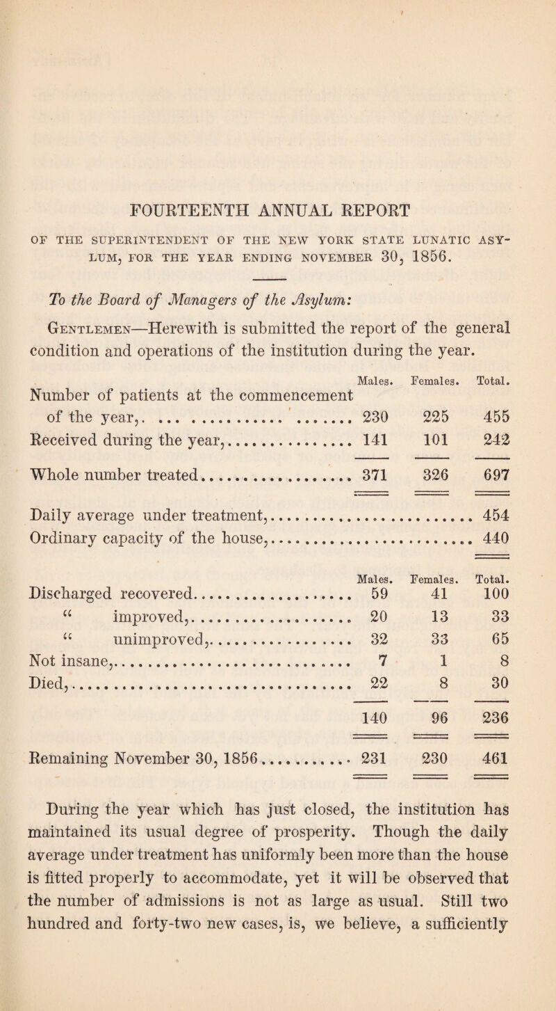 FOURTEENTH ANNUAL REPORT OF THE SUPERINTENDENT OF THE NEW YORK STATE LUNATIC ASY¬ LUM, FOR THE YEAR ENDING NOVEMBER 30, 1856. To the Board of Managers of the Asylum: Gentlemen—Herewith is submitted the report of the general condition and operations of the institution during the year. Number of patients at the commencement Males. Females. Total. of the year,. ... ... 230 225 455 Received during the year,. 141 101 242 Whole number treated. 371 326 697 Daily average under treatment,. . 454 Ordinary capacity of the house,. . 440 Males. Females. Total. Discharged recovered.. 59 41 100 u improved,.. 20 13 33 u unimproved,. 32 33 65 Not insane,... 7 1 8 Died,.. 22 8 30 140 96 236 Remaining November 30, 1856 ........... 231 230 461 During the year which has just closed, the institution has maintained its usual degree of prosperity. Though the daily average under treatment has uniformly been more than the house is fitted properly to accommodate, yet it will be observed that the number of admissions is not as large as usual. Still two hundred and forty-two new cases, is, we believe, a sufficiently