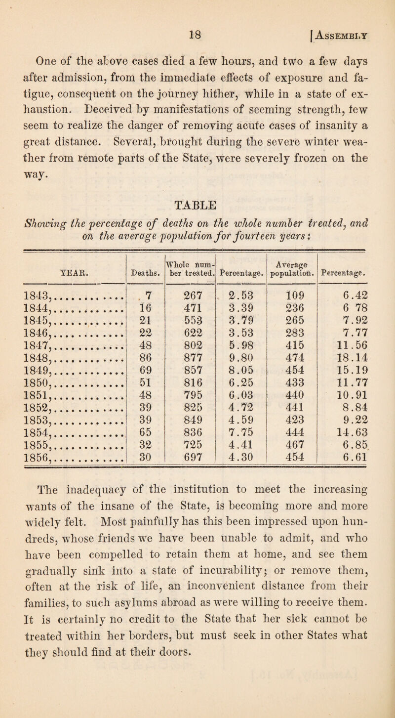 One of the above cases died a few hours, and two a few days after admission, from the immediate effects of exposure and fa¬ tigue, consequent on the journey hither, while in a state of ex¬ haustion. Deceived by manifestations of seeming strength, tew seem to realize the danger of removing acute cases of insanity a great distance. Several, brought during the severe winter wea¬ ther from remote parts of the State, were severely frozen on the way. TABLE Showing the 'percentage of deaths on the whole number treated, and on the average population for fourteen years: YEAR. Deaths. Whole num¬ ber treated. Percentage. Average population. Percentage. 1843,. 7 267 2.53 109 6.42 1844J. 16 471 3.39 236 6 78 1845^. 21 553 3.79 265 7.92 1846'. 22 622 3.53 283 7.77 1847',. 48 802 5.98 415 11.56 1848J.. 86 877 9.80 474 18.14 1849',. 69 857 8.05 454 15.19 1850J. 51 816 6.25 433 11.77 1851'. 48 795 6.03 440 10.91 1852^. 39 825 4.72 441 8.84 1853',. 39 849 4.59 423 9.22 1854J. 65 836 7.75 444 14.63 1855'. 32 725 4.41 467 6.85 6.61 1856J. 30 697 4.30 454 The inadequacy of the institution to meet the increasing wants of the insane of the State, is becoming more and more widely felt. Most painfully has this been impressed upon hun¬ dreds, whose friends we have been unable to admit, and who have been compelled to retain them at home, and see them gradually sink into a state of incurability; or remove them, often at the risk of life, an inconvenient distance from their families, to such asylums abroad as were willing to receive them. It is certainly no credit to the State that her sick cannot be treated within her borders, but must seek in other States what they should find at their doors.