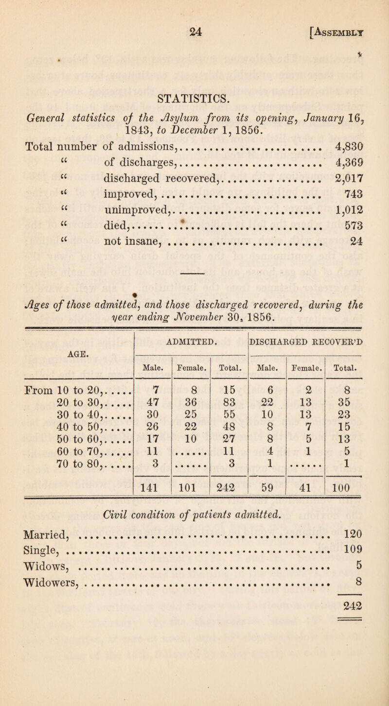 STATISTICS. General statistics oj the Asylum from its opening, January 16? 1843, to December 1, 1856. Total number of admissions,. 4,830 u of discharges,. 4,369 u discharged recovered,. 2,017 u improved,. 743 “ unimproved,. 1,012 “ died,..*. 573 u not insane,... 24 ♦ Ages of those admitted, and those discharged recovered, during the year ending November 30s 1856. AGE. ADMITTED. DISCHARGED RECOVER’D Male. Female. Total. Male. Female. Total. From 10 to 20,. 7 8 15 6 2 8 20 to 30,. 47 36 83 22 13 35 30 to 40,. 30 25 55 10 13 23 40 to 50,. 26 22 48 8 7 15 50 to 60,. 17 10 27 8 5 13 60 to 70,. 11 11 4 1 5 70 to 80!. 3 3 1 1 141 101 242 59 41 100 Civil condition of patients admitted. Married, . 120 Single, . 109 Widows, . 5 Widowers,. 8 242