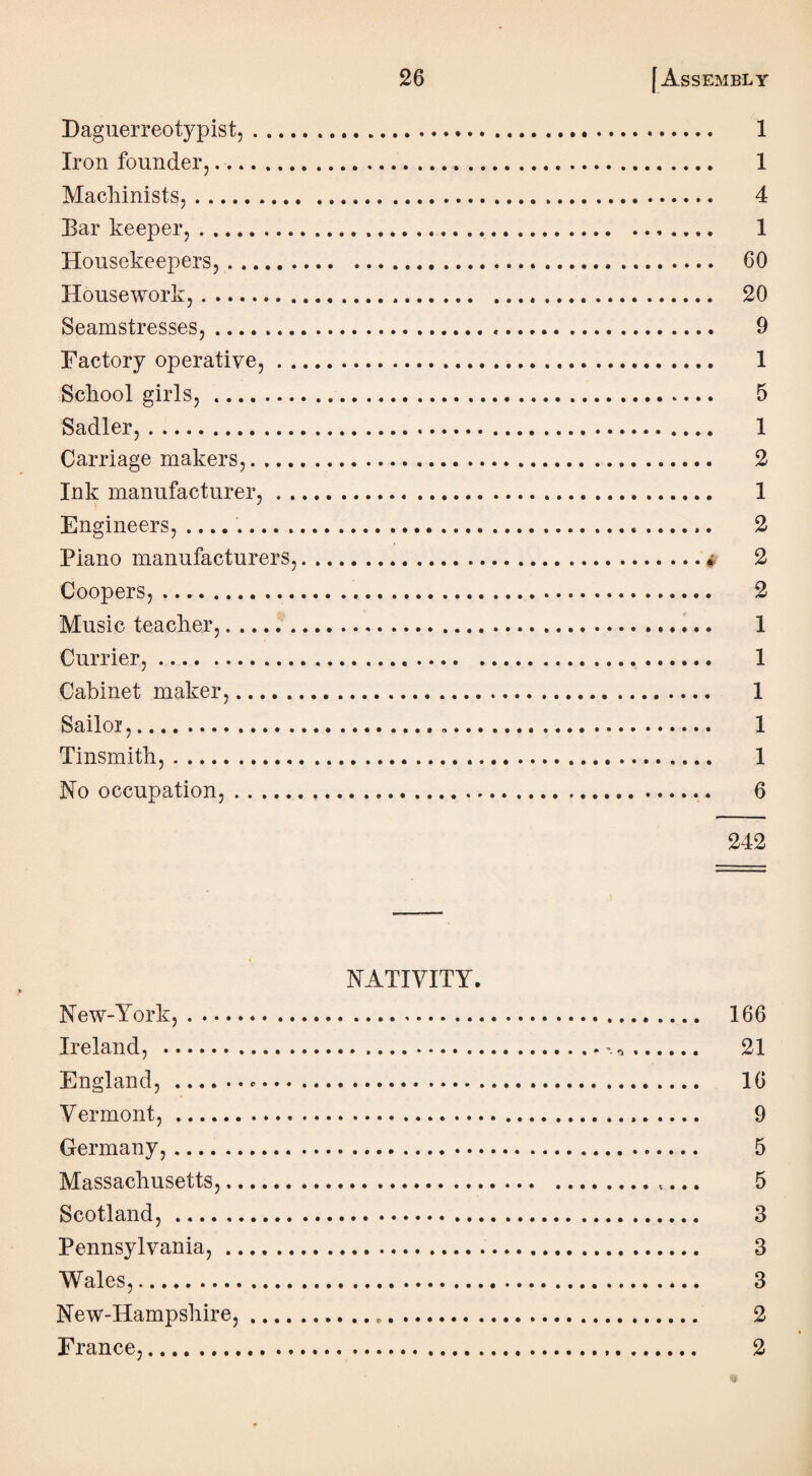 Daguerreotypist,. 1 Iron founder,.. 1 Machinists,. 4 Ear keeper,. 1 Housekeepers,. CO Housework,. 20 Seamstresses,. 9 Factory operative,. 1 School girls,. 5 Sadler,. 1 Carriage makers,. 2 Ink manufacturer,. 1 Engineers,..... 2 Piano manufacturers,.» 2 Coopers,.... 2 Music teacher,. 1 Currier,. 1 Cabinet maker,. 1 Sailor,. 1 Tinsmith,. 1 No occupation,... 6 242 NATIVITY. New-York,. 166 Ireland, . 21 England,.*. 16 Vermont,. 9 Germany,. 5 Massachusetts,.,... 5 Scotland,. 3 Pennsylvania,. 3 Wales,. 3 New-Hampshire,. 2 France,. 2