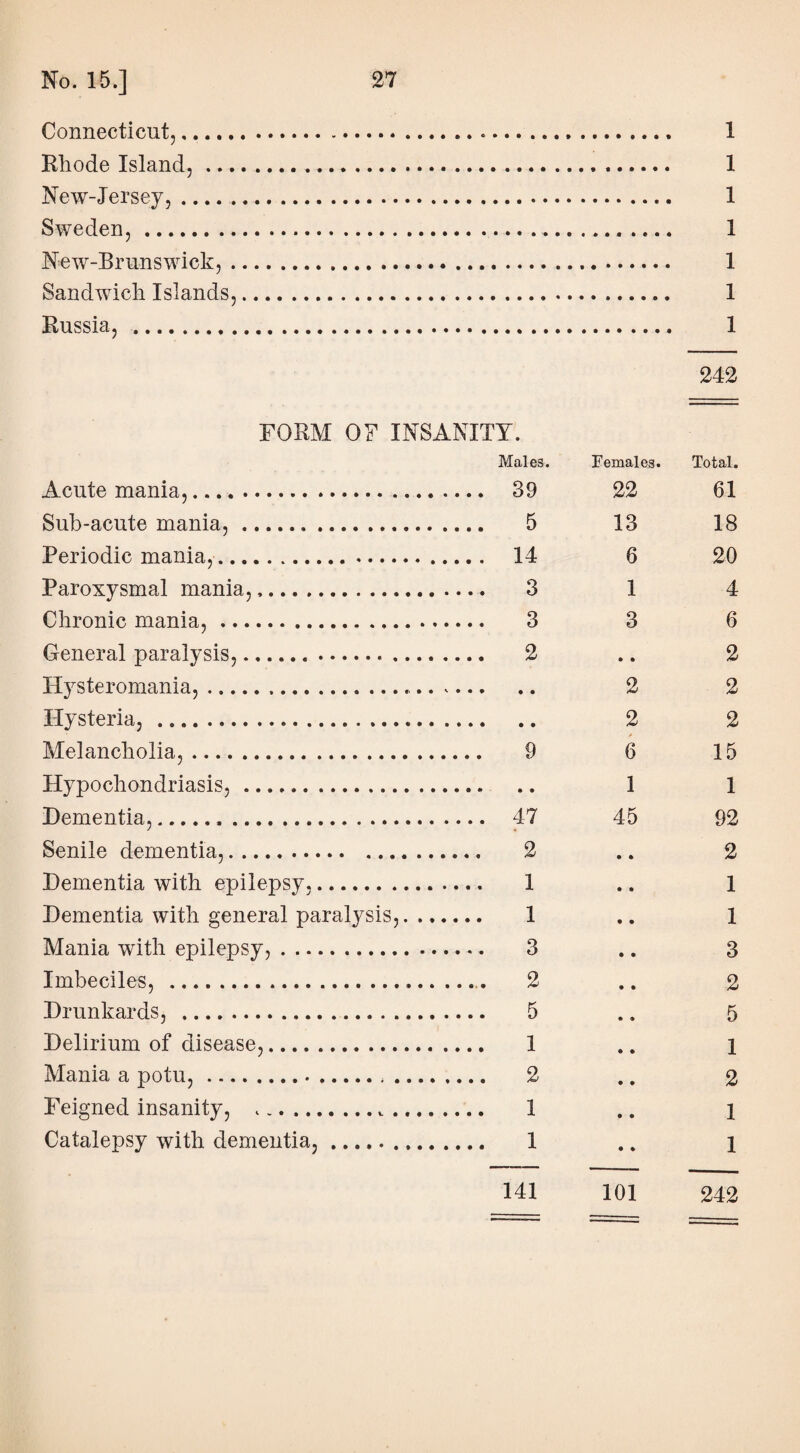 Connecticut,. Rhode Island, ... New-Jersey,. Sweden,. NewT-Brunswick, . Sandwich Islands, Russia, . 1 1 1 1 1 1 1 242 FORM OF INSANITY. Males. Females. Total. Acute mania,. 22 61 Sub-acute mania,. . 5 13 18 Periodic mania,. 6 20 Paroxysmal mania,.. 1 4 Chronic mania,. 3 6 General paralysis,.. ♦ • 2 Hysteromania,... 2 2 Hysteria, . 2 2 Melancholia,. . 9 6 15 Hypochondriasis,. 1 1 Dementia,. . 47 45 92 Senile dementia,. . 2 2 Dementia with epilepsy. . 1 1 Dementia with general paralysis,. 1 1 Mania with epilepsy,. 3 Imbeciles, . ... 2 2 Drunkards, . . 5 5 Delirium of disease,. . 1 1 Mania a potu,. 2 Feigned insanity, .. . 1 1 Catalepsy with dementia,. 1 141 101 242