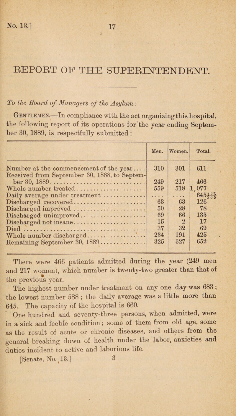 s> EEPOET OF THE SUPEEINTENDENT. To the Board of Managers of the Asylum: Gentlemen.—In compliance with the act organizing this hospital, the following report of its operations for the year ending Septem¬ ber 30, 1889, is respectfully submitted: Men. Women. Total. Number at the commencement of the year.... 310 301 611 Received from September 30, 1888, to Septem¬ ber 30, 1889...... 249 217 466 Whole number treated. 559 518 1,077 Daily average under treatment .... Discharged recovered. 63 63 645^| 126 Discharged improved... 50 28 78 Discharged unimproved.. 69 66 135 Discharged not insane.. 15 2 17 Died ...... 37 32 69 Whole number discharged.'... 234 191 425 Remaining September 30, 1889. 325 327 652 There were 466 patients admitted during the year (249 men and 217 women), which number is twenty-two greater than that of the previous year. The highest number under treatment on any one day was 683 ; the lowest number 588 ; the daily average was a little more than 645. The capacity of the hospital is 660. One hundred and seventy-three persons, when admitted, were in a sick and feeble condition; some of them from old age, some as the result of acute or chronic diseases, and others from the general breaking down of health under the labor, anxieties and duties incident to active and laborious life. [Senate, No. 13.] 3