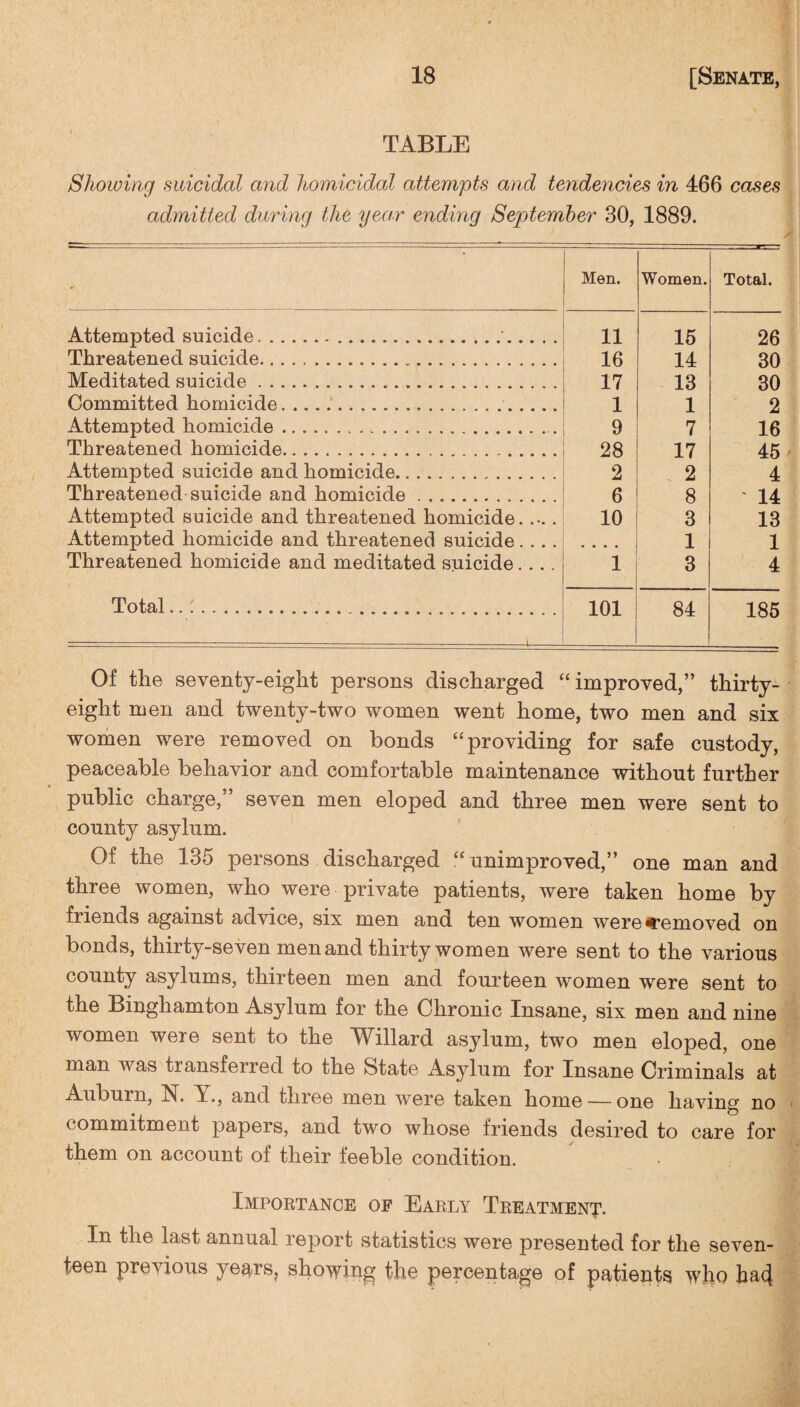 TABLE Showing suicidal and homicidal attempts and tendencies in 466 cases admitted during the year ending September 30, 1889. * Men. Women. Total. Attempted suicide..'. 11 15 26 Threatened suicide. 16 14 30 Meditated suicide... 17 13 30 Committed homicide.. 1 1 2 Attempted homicide. 9 7 16 Threatened homicide... 28 17 45 Attempted suicide and homicide. 2 2 4 Threatened suicide and homicide. 6 8 ' 14 Attempted suicide and threatened homicide. .... 10 3 13 Attempted homicide and threatened suicide.... • • • • • 1 1 Threatened homicide and meditated suicide.... 1 3 4 Total. . r---—-—--1- 101 84 185 Of the seventy-eight persons discharged “improved,” thirty- eight men and twenty-two women went home, two men and six women were removed on bonds “providing for safe custody, peaceable behavior and comfortable maintenance without further public charge,” seven men eloped and three men were sent to county asylum. Of the 135 persons discharged “ unimproved,” one man and three women, who were private patients, were taken home by friends against advice, six men and ten women werecemoved on bonds, thirty-seven men and thirty women were sent to the various county asylums, thirteen men and fourteen women were sent to the Binghamton Asylum for the Chronic Insane, six men and nine women were sent to the Willard asylum, two men eloped, one man was transferred to the State Asylum for Insane Criminals at Auburn, N. A., and three men were taken home — one having no commitment papers, and two whose friends desired to care for them on account of their feeble condition. Importance of Early Treatment* In the last annual report statistics were presented for the seven¬ teen previous years, showing the percentage of patients who ha4