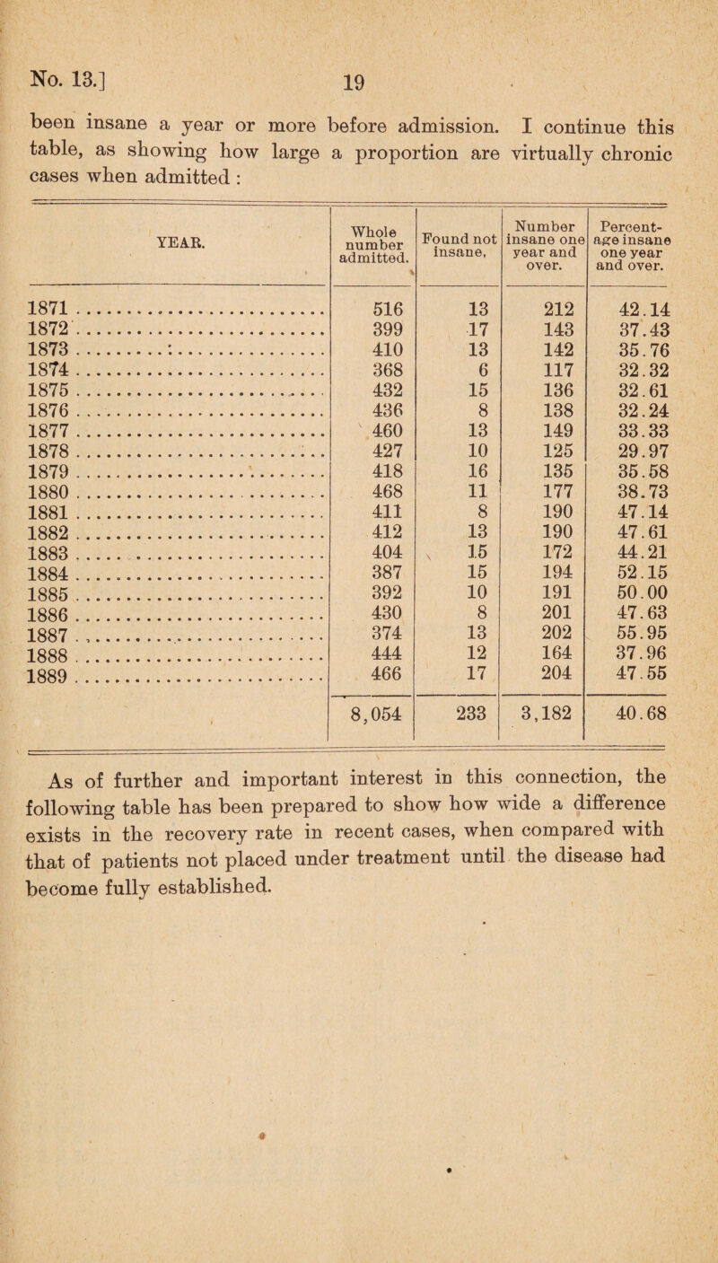 been insane a year or more before admission. I continue this table, as showing how large a proportion are virtually chronic cases when admitted : YEAR. Whole number admitted. % Found not insane, Number insane one year and over. Percent¬ age insane one year and over. 1871 . . 516 13 212 42.14 1872'. .. 399 17 143 37.43 1873 . .. • 410 13 142 35.76 1874 . .. 368 6 117 32.32 1875 . . 432 15 136 32.61 1876 . . 436 8 138 32.24 1877 . . 460 13 149 33.33 1878 . .. 427 10 125 29.97 1879 . . 418 16 135 35.58 1880 . .. 468 11 177 38.73 1881 . .. 411 8 190 47.14 1882 . .. 412 13 190 47.61 1883 . .. 404 X 15 172 44.21 1884 . .. . 387 15 194 52.15 1885 . .. 392 10 191 50.00 1886 . .. 430 8 201 47.63 1887 . ,. 374 13 202 55.95 1888 . .. 444 12 164 37.96 1889 . .. 466 17 204 47,55 t 8,054 233 3,182 40.68 As of further and important interest in this connection, the following table has been prepared to show how wide a difference exists in the recovery rate in recent cases, when compared with that of patients not placed under treatment until the disease had become fully established.