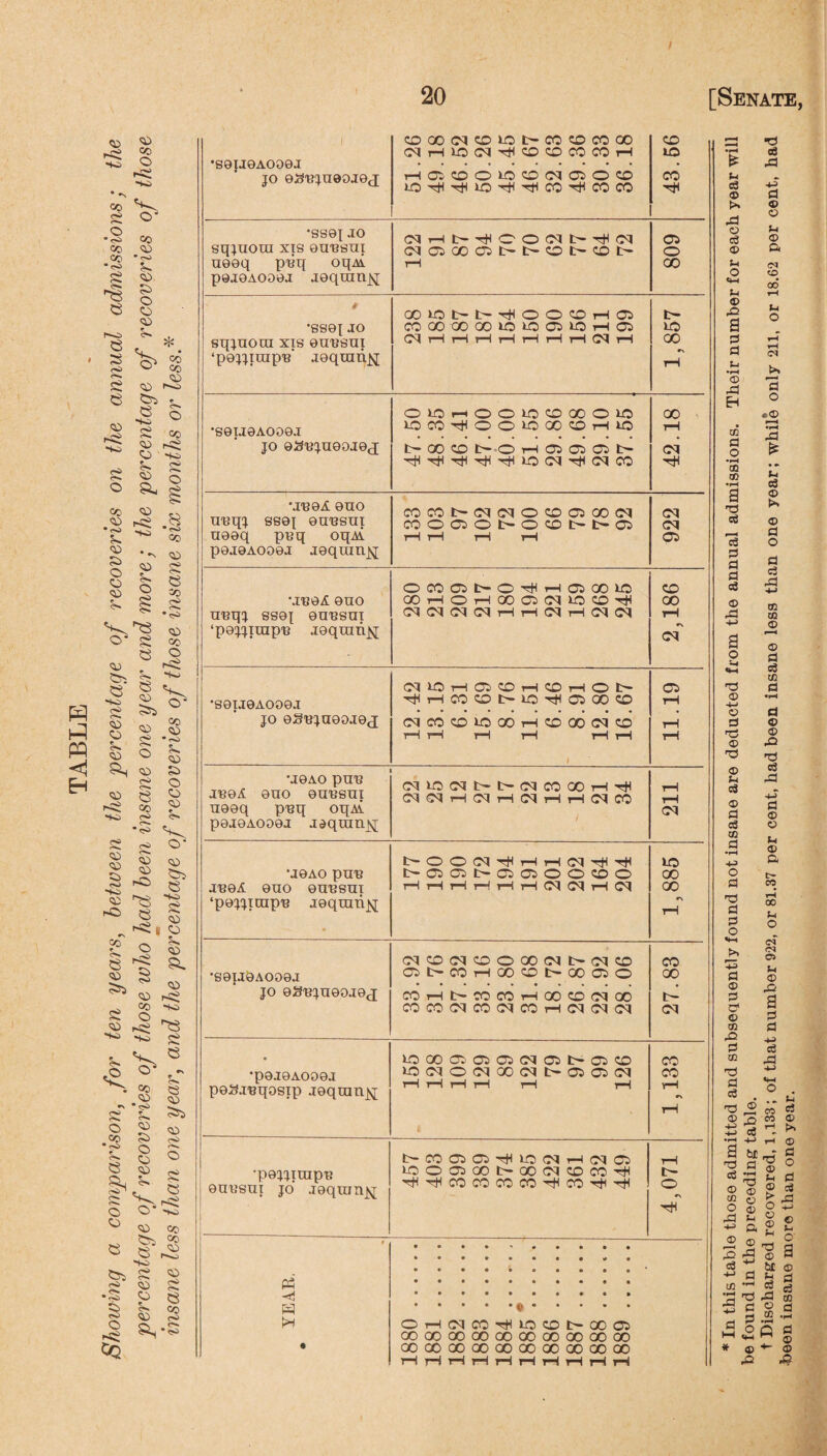 Showing a comparison, for ten years, between the percentage of recoveries on the annual admissions; the percentage of recoveries of those who had been insane one year and more ; the percentage of recoveries of those insane less than one year, and the percentage of recoveries of those insane six months or less * COOOCICDICOCOCOCCQO CO (NHlOCId^OCiWfOH lO •S9IJ9AOO0J HC3COOIOCD(M050CO lOHHLO^HCO^COCO • jo oS'BjneojOtj CO H SS9J JO (NHhTPCOfNNTPCT 05 sqjuoui xis eunsui CM 05 QC Cl I ' fc— CD L- CD I' o U99q ptiq oqM. P9J0AOO0J joqranjsj rH 00 COlOt't'^OCKDHOl tH 'SS0J JO COOOOOOOLOL005IOH05 LO sqjuoui xis 9uusui CM i—IHHHHHrlOIH 00 ‘pejjiuipn jgqrahj^ iH COOHOOIOOOOCOO 00 •S0IJ9AOO0J lOCO^OOlOCOCiHlO rH JO 9S'Bjn0OJ0J 00 CD O HOOOO M Htf \reei. eno C0t0l>(M(MOC00500(M M unqj ss9[ eunsui COOQOt-OOM>05 M n99q pnq oqyi P9J9AO09J jeqranj^; H H rH rH 05 OC0 05l>OTt<H 03 00 I0 CO •JB0A 9no OOHOHOOOKMWO'# 00 unqj ss9j euusui ‘pojjirap'B jgqrahj^ <M <M (M (M H H M H M M rH M MLOHC5COHCOHOt- 05 ’S9IJ9A099J hJHHCOCOIhLOHOSOOCO rH jo ggujngojgj (M CO CO LO 00 rH CO 00 M CD yH H H rH rH rH rH i rH •J9A0 pun <M U5 M t— tH M CO 00 H tH JueA eno euusui M<MH<MHIMHH<MCO rH U99q pnq oqAi P9J9A009J Jdquin^ M IhOOM^HHMHH LO •J9AO pun oooooooocoo 00 juoa 9uo eunsui HHHHHHMMHM 00 ‘pgjjirapn jeqrah^; *-\ H M CO M CO O 00 M tH M CO CO •S9U0AOO0J C5t>COHOOCOI>OOCiO 00 JO 9SUJU90J9J COHt^COCOHOOCOMOO t- COCOMCOMCOHMMM M • IO00CiO3Ol<MC3l>ClCO CO ‘P9J9AO09J p9S.inqosip jeqtun^ K5(MO(NX(Mt>C5 05<N H H H H H H CO rH r\ tH tHCOCnCiHlOMHMCS rH •pojjimpn ounsui jo J9quinjy[ lOOOQOt-OOCICOCOH HrHCOCOCOCC'^CO^q< t- o f P3 OH(MC0Tm0<Dt»X05 00 00 00 00 00 00 00 00 00 00 • 00000000000000000000 hhhhhhhhhh S3 d H eg £ ,d u eg © >* .d © eg © u o a © © u © C. <M O © a d d S-. •rH <D ■d 03 d o •rH 0Q W •pH a d eg 7a d d d eg © -d o <N >3 d o •© 3 £ • t-l eg © >> © d o d e3 fd ■M 03 03 © d © © d d © d © h eg © d eg 03 d -tJ o d d d d o +3 d © d c © 03 O d 03 © d eg 03 d •pH d © © d eg -d d © © © ft tr¬ ee r-3 oo s-l o ct (N 03 u © d a d d +3 eg d d d *d I . ° d © m +j CO ' * ^ d been insane more than one year.