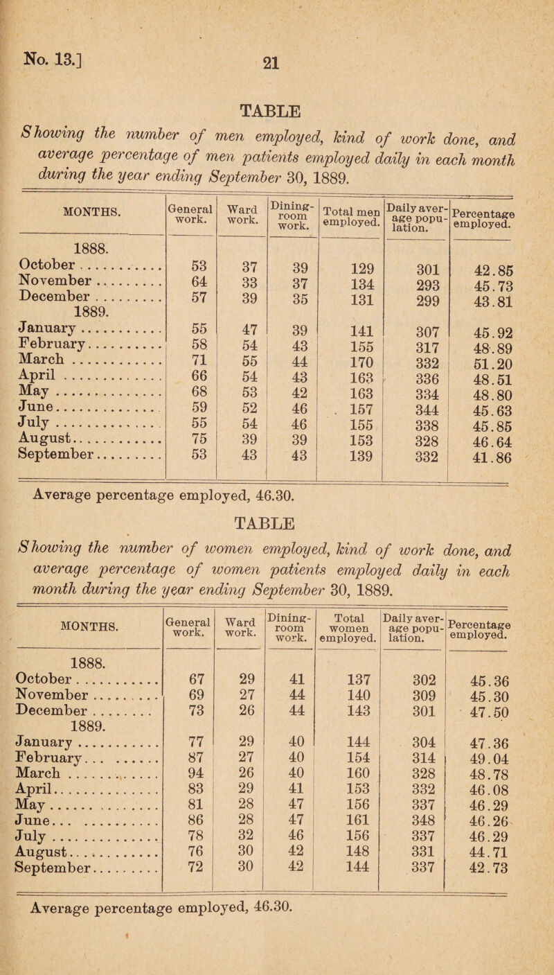 / No. 13.] 21 TABLE Showing the number of men employed, hind of work done, and average percentage of men patients employed daily in each month during the year ending September 30, 1889. MONTHS. General work. Ward work. Dining¬ room work. Total men employed. Daily aver¬ age popu¬ lation. Percentage employed. 1888. October.. 53 37 39 129 301 42.85 November .. 64 33 37 134 293 45.73 December ......... 57 39 35 131 299 43.81 1889. January. 55 47 39 141 307 45.92 February. 58 54 43 155 317 48.89 March. 71 55 44 170 332 51.20 April.. 66 54 43 163 336 48.51 May.. 68 53 42 163 334 48.80 June. 59 52 46 . 157 344 45.63 July. 55 54 46 155 338 45.85 August... 75 39 39 153 328 46.64 September... 53 43 43 139 332 41.86 Average percentage employed, 46.30. TABLE Showing the number of women employed, kind of work done, and average percentage of ivomen patients employed daily in each month during the year ending September 30, 1889. MONTHS. General work. Ward work. Dining¬ room work. Total women employed. Daily aver¬ age popu¬ lation. Percentage employed. 1888. October . .......... 67 29 41 0, 137 302 45.36 November .. 69 27 44 140 309 45.30 December .. 73 26 44 143 301 47.60 1889. January.. . 77 29 40 144 304 47.36 Februarv. 87 27 40 154 314 49.04 March ............ 94 26 40 160 328 48.78 April.. 83 29 41 153 332 46.08 May.. 81 28 47 156 337 46.29 June. 86 28 47 161 348 46.26 July.. 78 32 46 156 337 46.29 August. 76 30 42 148 331 44.71 September. 72 30 42 144 337 42.73 Average percentage employed, 46.30.