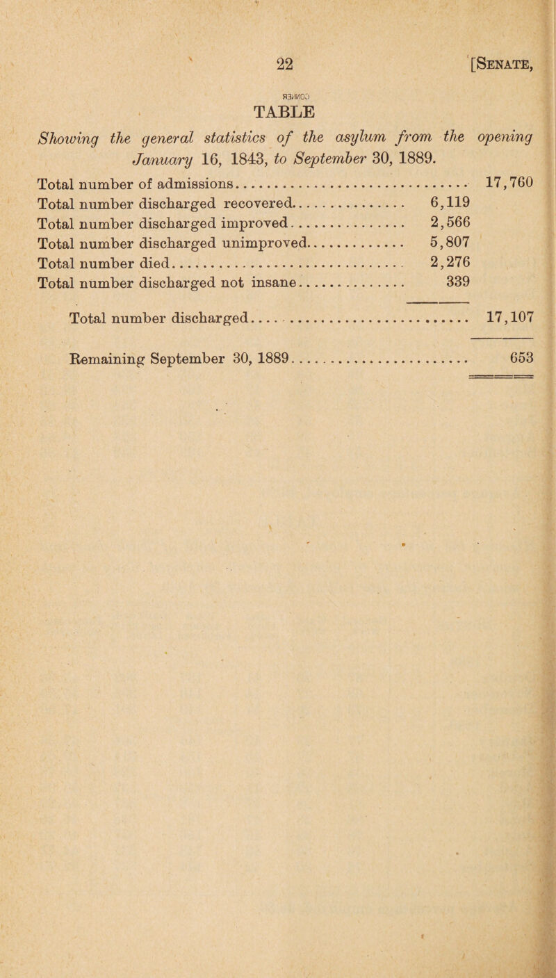 H3HK00 TABLE Showing the general statistics of the asylum from the opening January 16, 1843, to September 30, 1889. Total number of admissions. 17,760 Total number discharged recovered. 6,119 Total number discharged improved. 2,566 Total number discharged unimproved. 5,807 Total number died. 2,276 Total number discharged not insane. 339 Total number discharged.. 17,107 Remaining September 30, 1889. 653