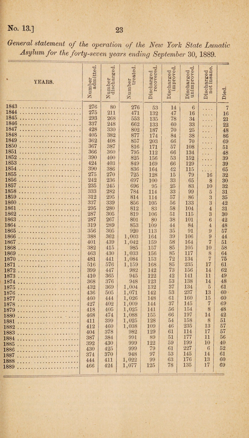 General statement of the operation of the New York State Lunatic Asylum for the forty-seven years ending September 30, 1889. YEARS. Number admitted. Number discharged. Number treated. Discharged recovered. Discharged improved. Discharged unimproved. Discharged not insane. Died. 1843 . 276 80 276 53 14 : 6 7 1844 .. 275 211 471 132 47 16 16 1845 ... 293 268 553 135 78 34 21 1846 .. 337 248 662 133 60 33 22 1847 ..... 428 330 802 187 70 25 48 1848 ... 405 382 877 174 84 38 86 1849 .... 362 408 857 203 66 70 69 1850 .. 367 387 816 171 57 108 51 1851 .... ..... 366 360 795 112 66 134 48 1852 .... 390 400 825 156 53 152 39 1853 .... 424 403 849 169 66 129 39 1854 . 390 386 836 164 42 115 65 1855 ..... 275 270 725 128 15 79 16 32 1856 . 242 236 697 100 33 65 8 30 1857 .. 235 245 696 95 25 83 10 32 1858 ...... 333 282 784 114 33 99 5 31 1859 .. 312 295 814 114 57 86 3 35 1860 .... 337 339 856 105 56 133 3 42 1861 .... 295 280 812 83 58 104 4 31 1862 .. 287 305 819 106 51 115 3 30 1863 .... 287 267 801 80 38 101 6 42 1864 .... 319 289 853 109 44 84 4 48 1865 . 356 305 920 113 35 91 9 57 1866 .. 388 362 1,003 164 39 106 9 44 1867 . 401 439 1,042 159 58 164 7 51 1868 ... 382 415 985 157 85 105 10 58 1869 . ... 463 430 1,033 156 85 117 8 64 1870 . 481 441 1,084 153 72 134 7 75 1871.;. 516 576 1,159 168 85 235 17 61 1872 . 399 447 982 142 73 156 14 62 1873 ..... 410 365 945 122 42 141 11 49 1874 ... 368 376 948 123 53 138 14 48 1875 ... 432 369 1,004 132 37 134 5 61 1876 .... 436 505 1,071 142 53 237 13 60 1877 ... 460 444 1,026 148 61 160 15 60 1878 .. 427 402 1,009 144 37 145 7 69 1879 ..... 418 405 1,025 141 56 154 8 48 1880 . .... 468 474 1,088 155 66 197 14 42 1881.. 411 399 1,025 128 54 158 8 51 1882 ... 412 460 1,038 109 46 235 13 57 1883 ... 404 378 982 129 61 114 17 57 1884 ... 387 384 991 89 51 177 11 56 1885 .. 392 430 999 122 59 199 10 40 1886 ..... 430 425 999 79 61 227 6 52 1887 .. 374 370 948 97 53 145 14 61 1888 ..... 444 411 1,022 99 63 176 13 60 1889 ... 466 424 1,077 125 78 135 17 69