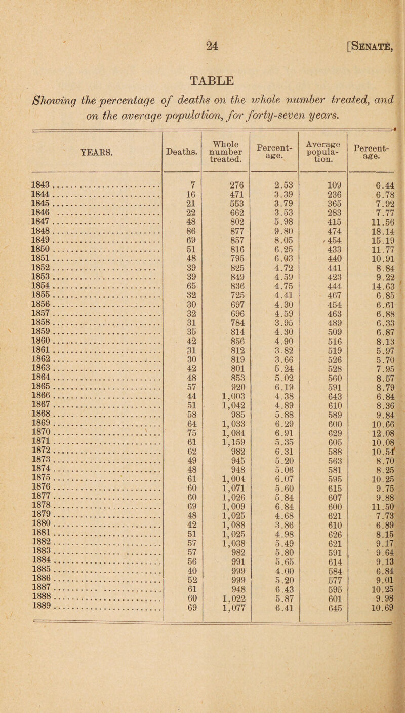 TABLE Showing the percentage of deaths on the whole number treated, and on the average population, for forty-seven years. YEARS. Deaths. Whole number treated. Percent¬ age. Average popula¬ tion. .. .» Percent¬ age. 1843 ... 7 276 2.53 109 6.44 1844 ... 16 471 3.39 236 6.78 1845 ... 21 553 3.79 365 7.92 1846 .. 22 662 3.53 283 7.77 1847 ... 48 802 5.98 415 11.56 1848 ... 86 877 9.80 474 18.14 1849 ... 69 857 8.05 / 454 15.19 1850 ... 51 816 6.25 433 11.77 1851 ... 48 795 6.03 440 10.91 1852 ... 39 825 4.72 441 8.84 1853 ... 39 849 4.59 423 9.22 1854 ... 65 836 4.75 444 14.63 1855 ... 32 725 4.41 467 6.85 1856 ... 30 697 4.30 454 6.61 1857 ... 32 696 4.59 463 6.88 1858 ... 31 784 3.95 489 6.33 1859 ... 35 814 4.30 509 6.87 1860 ... 42 856 4.90 516 8.13 1861 ... 31 812 3.82 519 5.97 1862 ... 30 819 3.66 526 5.70 1863 ... 42 801 5.24 528 7.95 1864 ... 48 853 5.02 560 8.57 1865 ... 57 920 6.19 591 8.79 1866 ... 44 1,003 4.38 643 6.84 1867 ... 51 1,042 4.89 610 8.36 1868 ... 58 985 5.88 589 9.84 1869 ... 64 1,033 6.29 600 10.66 1870 ... \ 75 1,084 6.91 629 12.08 1871 ... 61 1,159 5.35 605 10.08 1872 ... 62 982 6.31 588 10.54' 1873 ... 49 945 5.20 563 8.70 1874 ... 48 948 5.06 581 8.25 1875 ... « 61 1,001 6.07 595 10.25 1876 ... 60 1,071 5.60 615 9.75 1877 ... 60 1,026 5.84 607 9.88 1878 ... 69 1,009 6.84 600 11.50 1879 ... 48 1,025 4.68 621 7.73 1880 ... 42 1,088 3.86 610 6.89 1881 ... 51 1,025 4.98 626 8.15 1882 ... 57 1,038 5.49 621 9.17 1883 ... 57 982 5.80 591 9.64 1884 ... 56 991 5.65 614 9.13 1885 ... 40 999 4.00 584 6.84 1886 ... 52 999 5.20 577 9.01 1887 ... 61 948 6.43 595 10.25 1888 ... 60 1,022 5.87 601 9.98 1889 ... 69 1,077 6.41 645 10.69