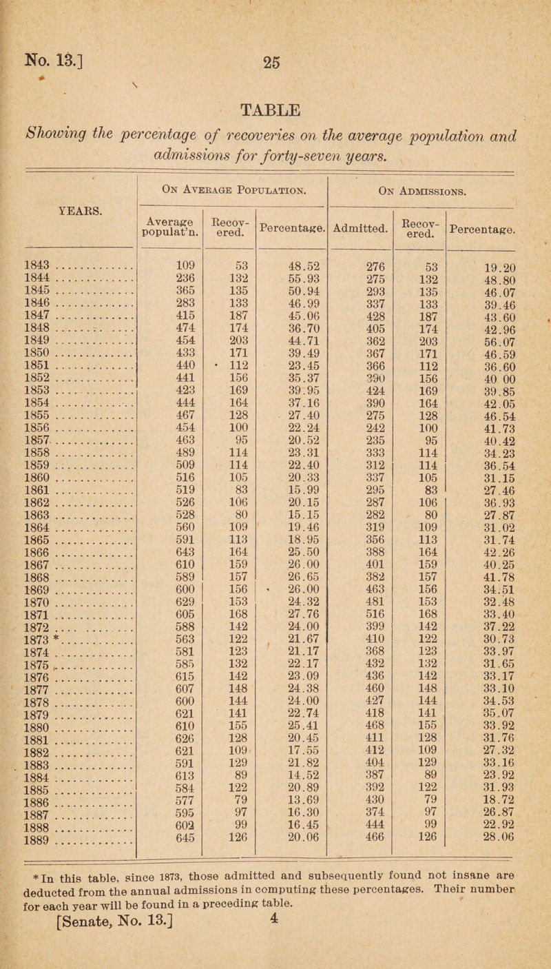 No. 13.] \ 25 TABLE Showing the 'percentage of recoveries on the average population and admissions for forty-seven years. YEARS. On Avebage Population. On Admissions. Average populat’n. Recov¬ ered. Percentage. Admitted. Recov¬ ered. Percentage. 1843 .. 109 53 48.52 276 53 19.20 1844 .. 236 132 55.93 275 132 48.80 1845 . 365 135 50.94 293 135 46.07 1846 .. 283 133 46.99 337 133 39.46 1847 . 415 187 45.06 428 187 43.60 1848 . 474 174 36.70 405 174 42.96 1849 . 454 203 44 71 362 203 56 07 1850 ... 433 171 39.49 367 171 46.59 1851. 440 • 112 23 45 366 112 36 00 1852 . 441 156 35.37 390 156 40 00 1853 .. 423 169 39.95 424 169 39.85 1854 .. . 444 164 37.16 390 164 42.05 1855 . 467 128 27.40 275 128 46.54 1856 . 454 100 22.24 242 100 41.73 1857 . 463 95 20.52 235 95 40.42 1858 ... 489 114 23.31 333 114 34.23 1859 . 509 114 22.40 312 114 36.54 1860 .. 516 105 20.33 337 105 31.15 1861 ... 519 83 15.99 295 83 27.46 1862 . 526 106 20.15 287 106 36.93 1863 . 528 80 15.15 282 80 27.87 1864 .. 560 109 19.46 319 109 31.02 1865 .. 591 113 18.95 356 113 31.74 1866 ... 643 164 25.50 388 164 42.26 1867 . 610 159 26.00 401 159 40.25 1868 . 589 157 26.65 382 157 41.78 1869 . 600 156 • 26.00 463 156 34.51 1870 . 629 153 24.32 481 153 32.48 1871 .... 605 168 27.76 516 168 33.40 1872 . 588 142 24.00 399 142 37.22 1873 *. 563 122 21.67 410 122 30.73 1874 . 581 123 21.17 368 123 33.97 1875 . 585 132 22.17 432 132 31.65 1876 .. 615 142 23.09 436 142 33.17 1877 . 607 148 24.38 460 148 33.10 1878 ... 600 144 24.00 427 144 34.53 1879 . 621 141 22.74 418 141 35.07 1880 ... 610 155 25.41 468 155 33.92 1881.. 626 128 20.45 411 128 31.76 1882 . 621 109 17.55 412 109 27.32 1883 . 591 129 21.82 404 129 33.16 1884 ... 613 89 14.52 387 89 23.92 1885 . 584 122 20.89 392 122 31.93 1886 . 577 79 13.69 430 79 18.72 1887 .. 595 97 16.30 374 97 26.87 1888 ... 602 99 16.45 444 99 22.92 1889 . 645 126 20.06 466 126 28.06 *In this table, since 1873, those admitted and subsequently found not insane are deducted from the annual admissions in computing these percentages. Their number for each year will be found in a preceding table. [Senate, No. 13.] 1