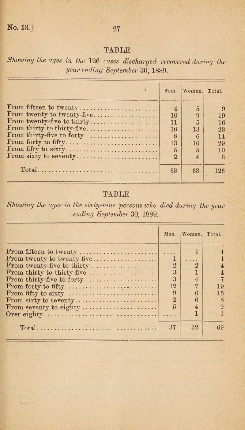 TABLE Showing the ages in the 126 cases discharged recovered during the year ending September 30, 1889. » Men. Women. Total. From fifteen to twenty. 4 5 9 From twenty to twenty-five. 10 9 19 From twenty-five to thirty. 11 5 16 From thirty to thirty-five. 10 13 23 From thirty-five to forty. 8 6 14 From forty to fifty. 13 16 29 From fifty to sixty.. 5 5 10 From sixty to seventy... 2 4 6 Total... 63 63 126 0 TABLE Showing the ages in the sixty-nine persons who died during the year ending September 30, 1889. From fifteen to twenty From twenty to twenty-five From twenty-five to thirty. From thirty to thirty-five . From thirty-five to forty.. . From forty to fifty. From fifty to sixty. From sixty to seventy. From seventy to eighty ... Over eighty.... . Men. Women. 1 2 3 3 12 9 2 5 Total. 1 1 4 4 7 19 15 8 9 1 Total 37 32 69 L: I
